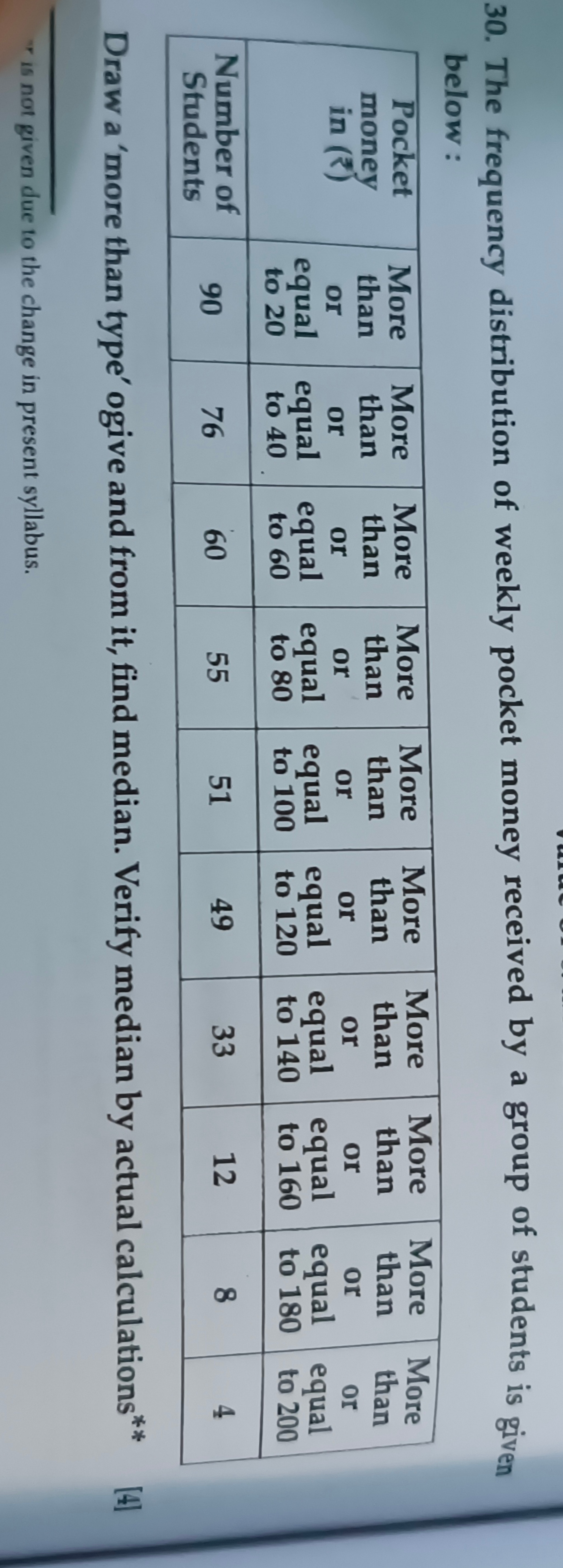 30. The frequency distribution of weekly pocket money received by a gr