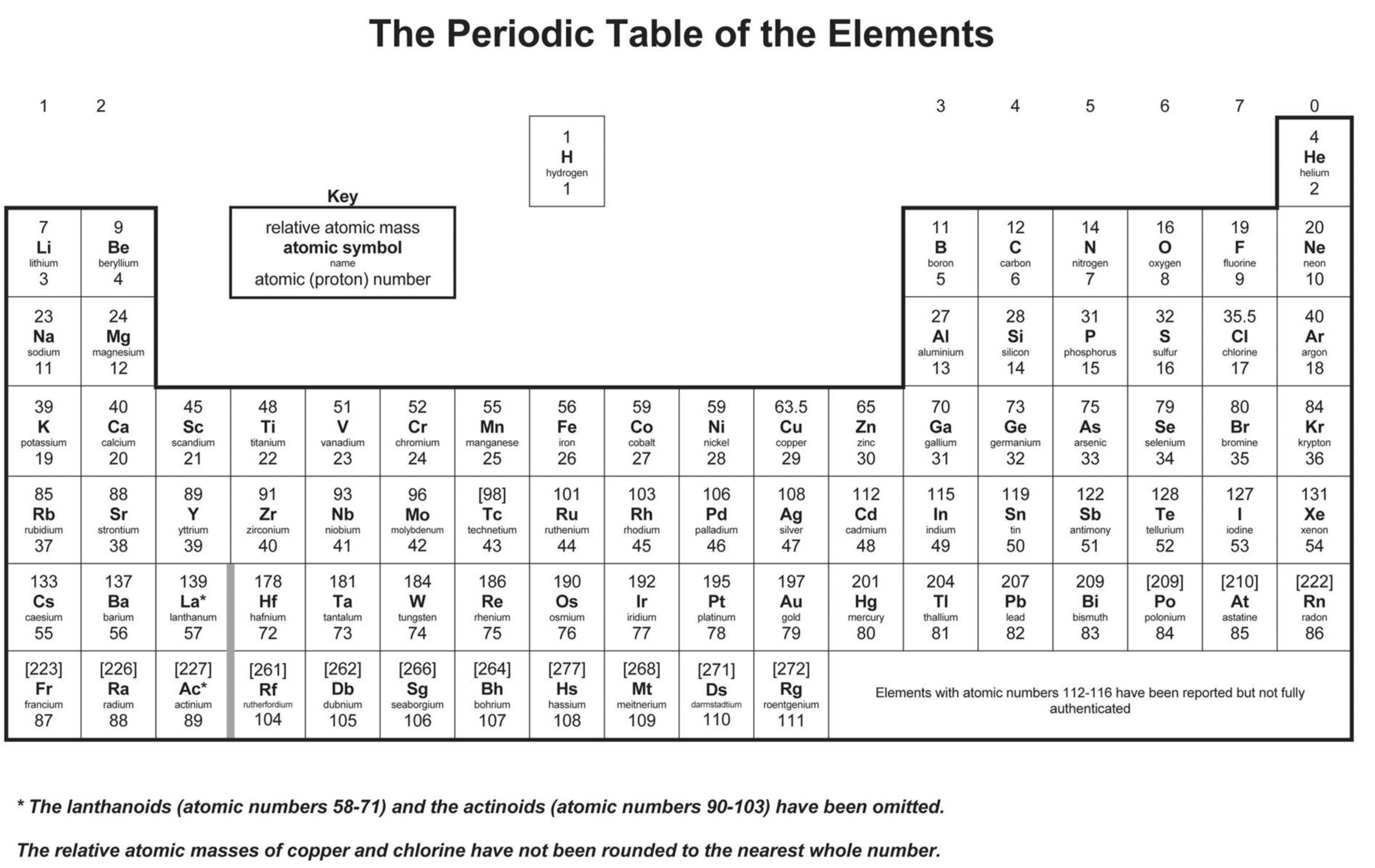 The Periodic Table of the Elements
1 2
3
4
5
6
7
0
1
H
4
He
hydrogen
1