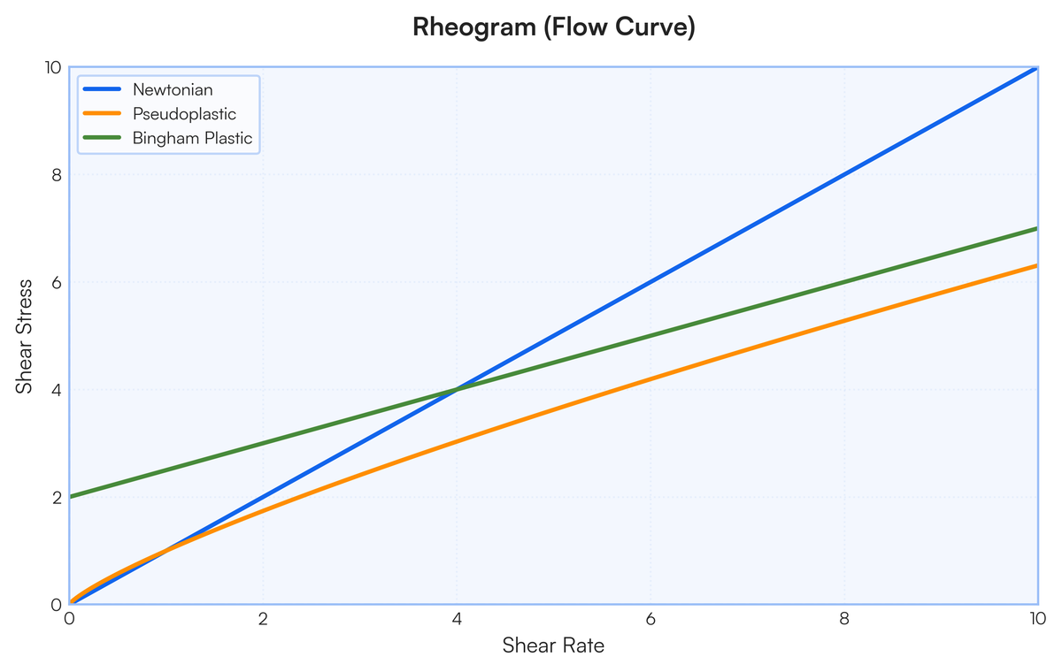 Viscometer Graph The tables and graphs of viscometer testing | Filo