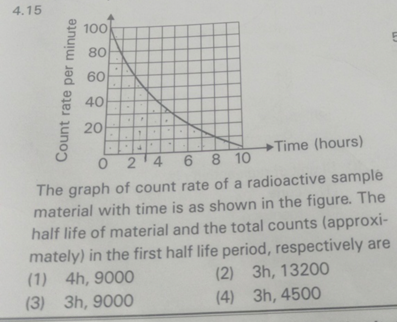 4.15

The graph of count rate of a radioactive sample material with ti