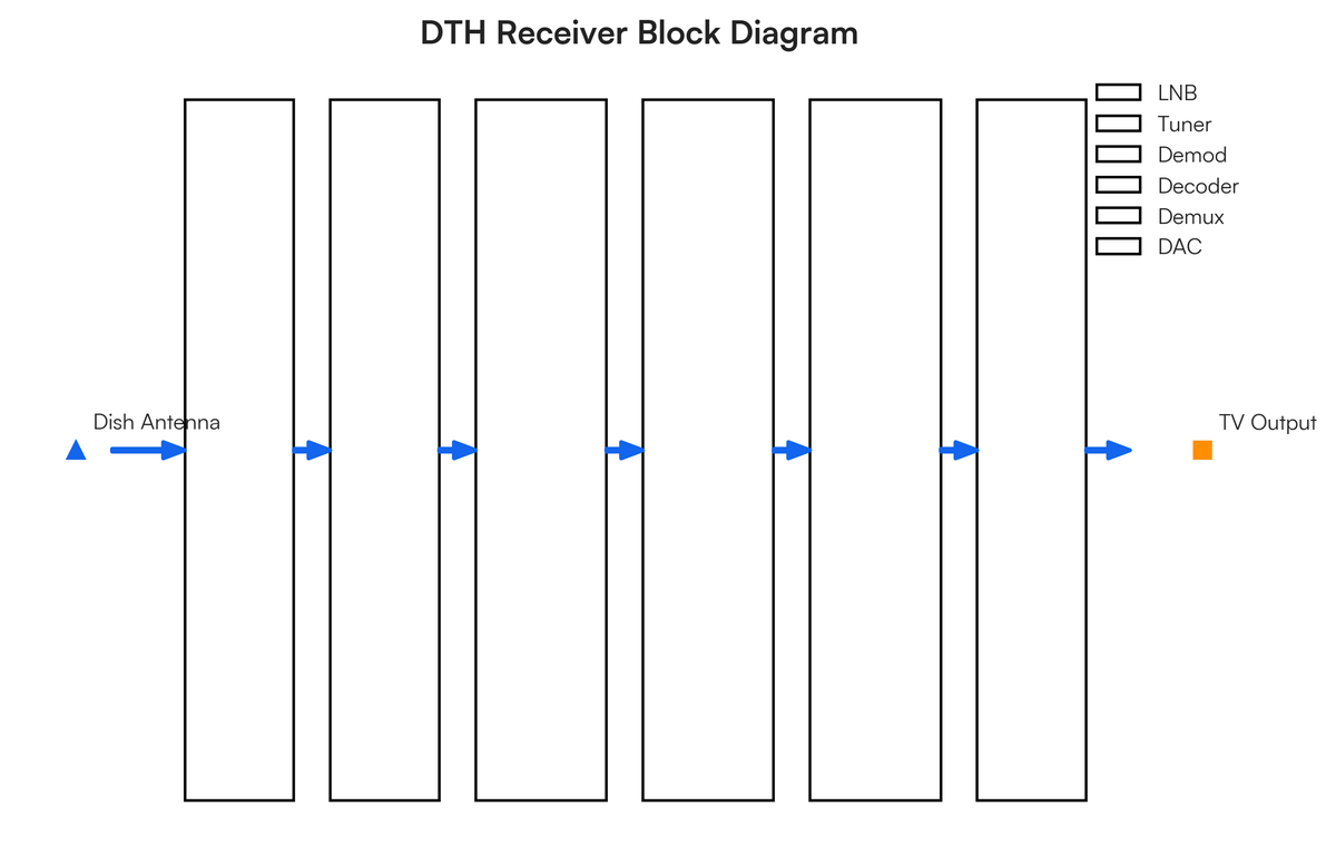 Dish Less Decoder 3) Explain the working principle of a moving coil microphone with the hel..