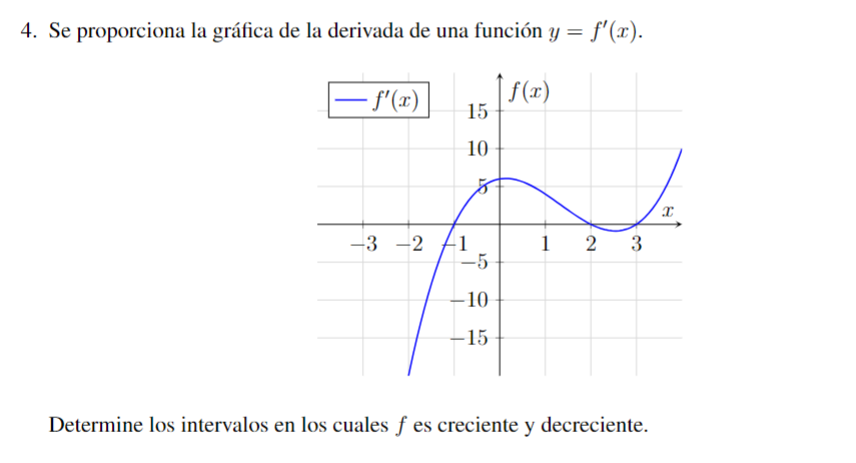 4. Se proporciona la gráfica de la derivada de una función y=f′(x).
De