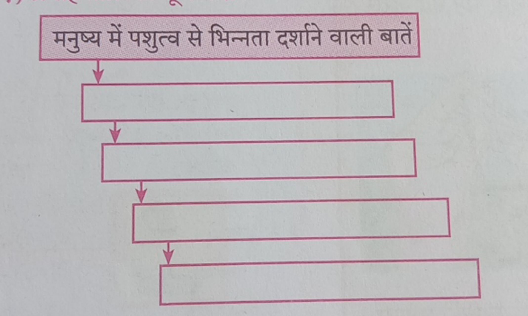 मनुष्य में पशुत्व से भिन्नता दर्शाने वाली बातें