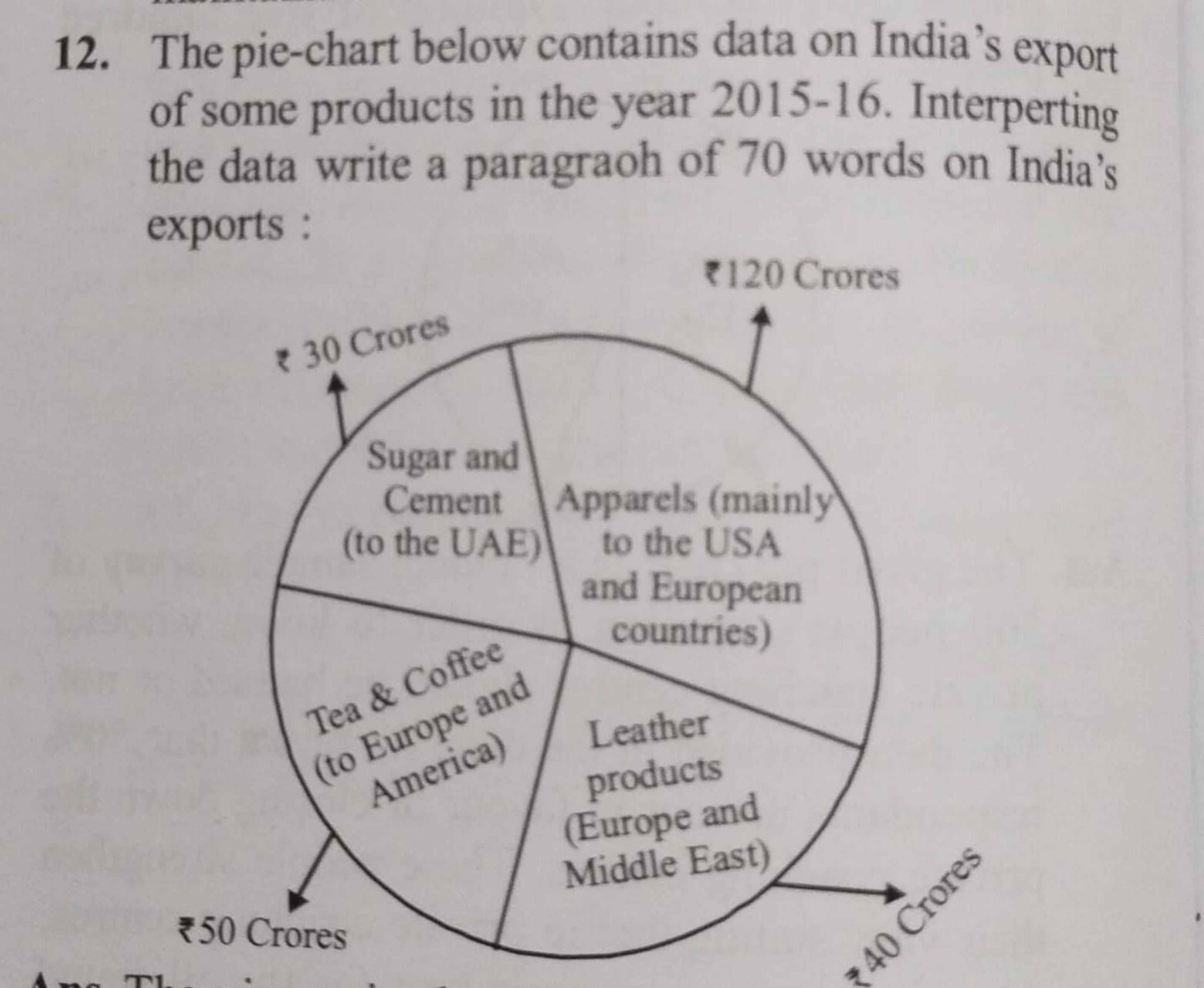 12. The pie-chart below contains data on India's export of some produc