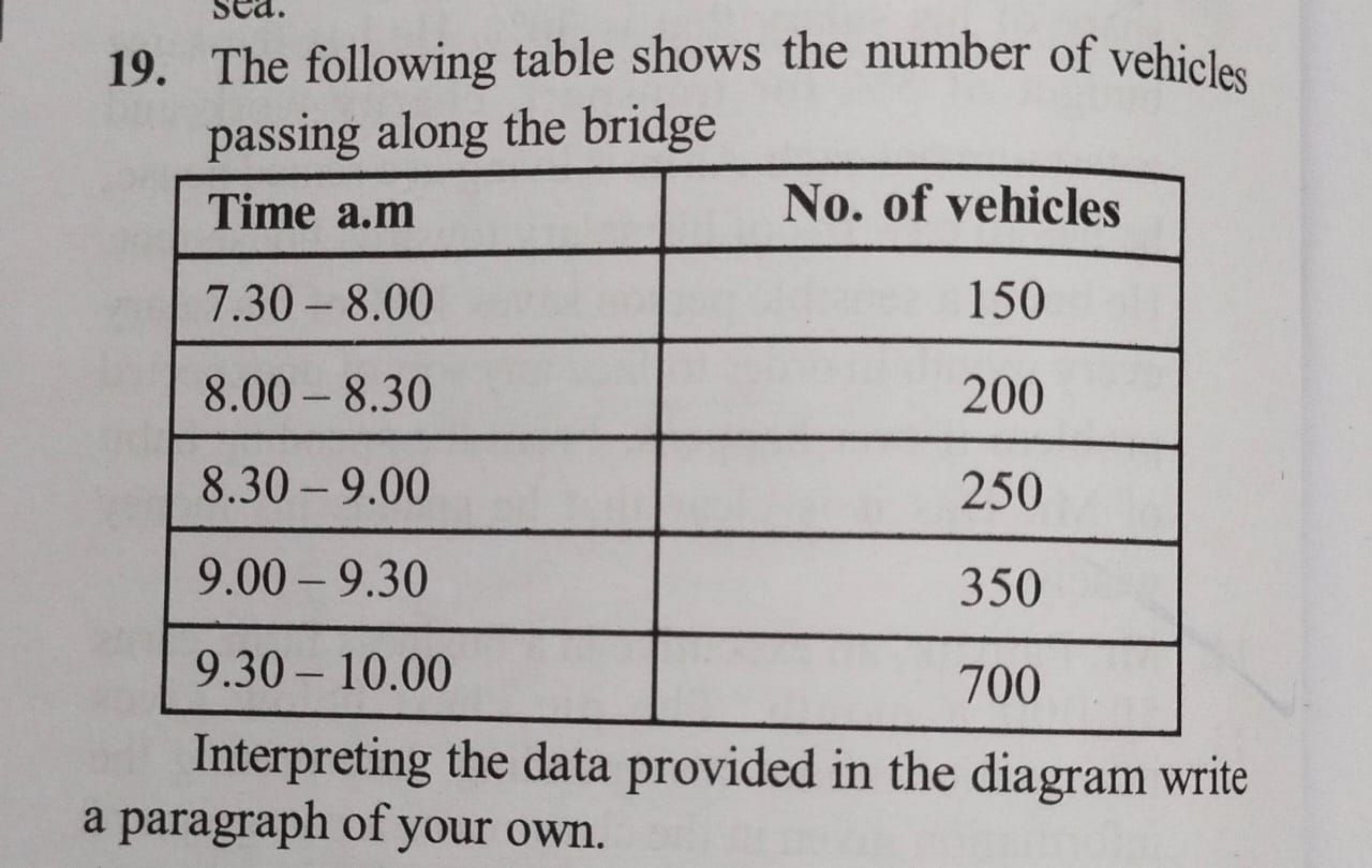 19. The following table shows the number of vehicles
passing along the