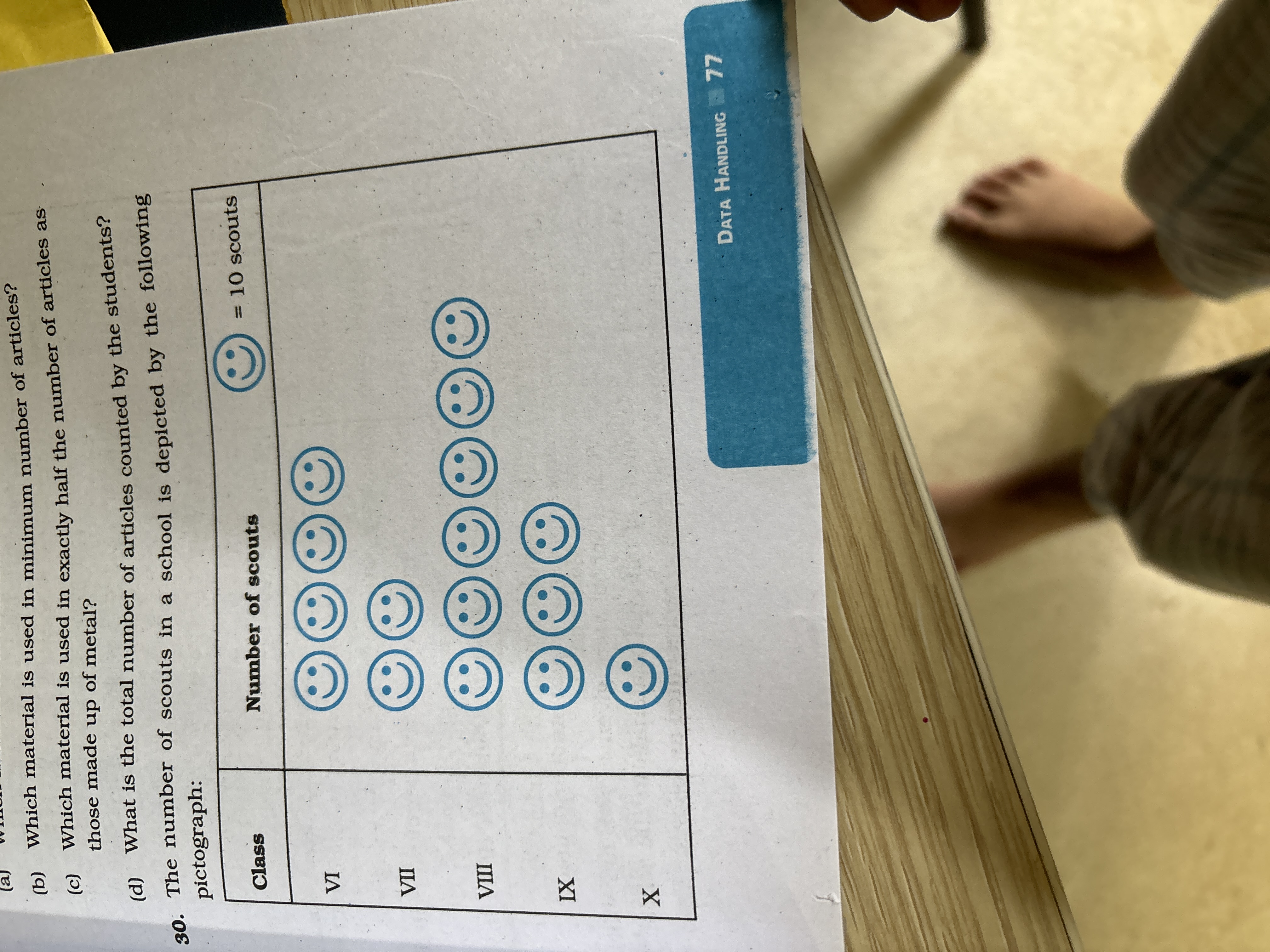 (b) Which material is used in minimum number of articles?
(c) Which ma