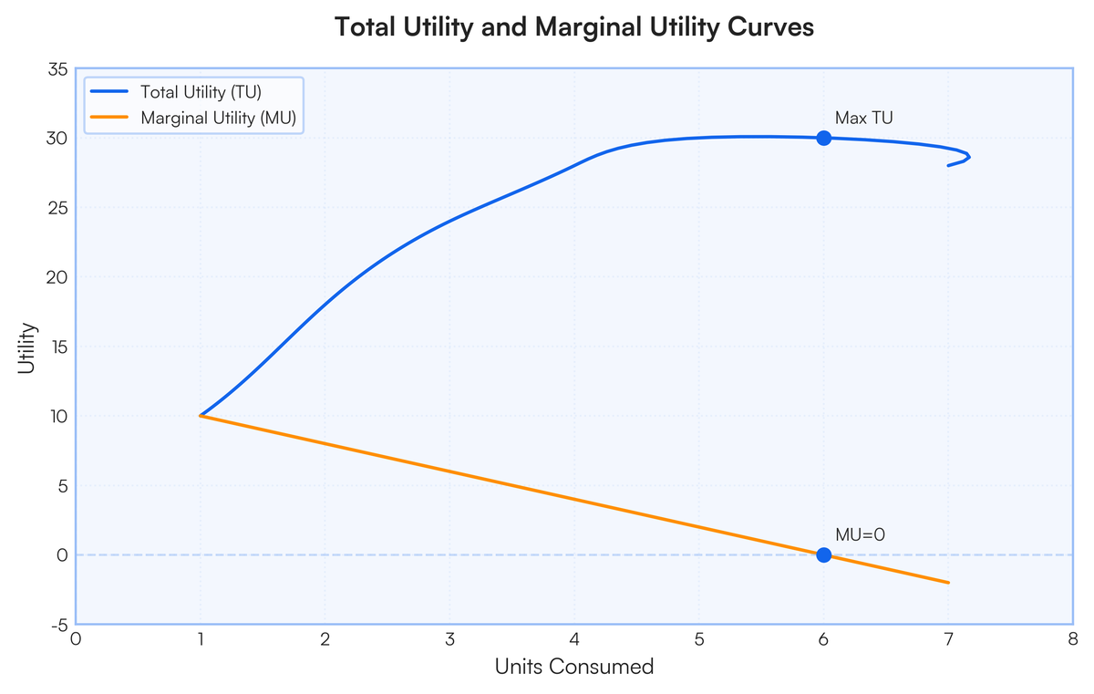 State the law of diminishing marginal utility? With the help of a diagram..
