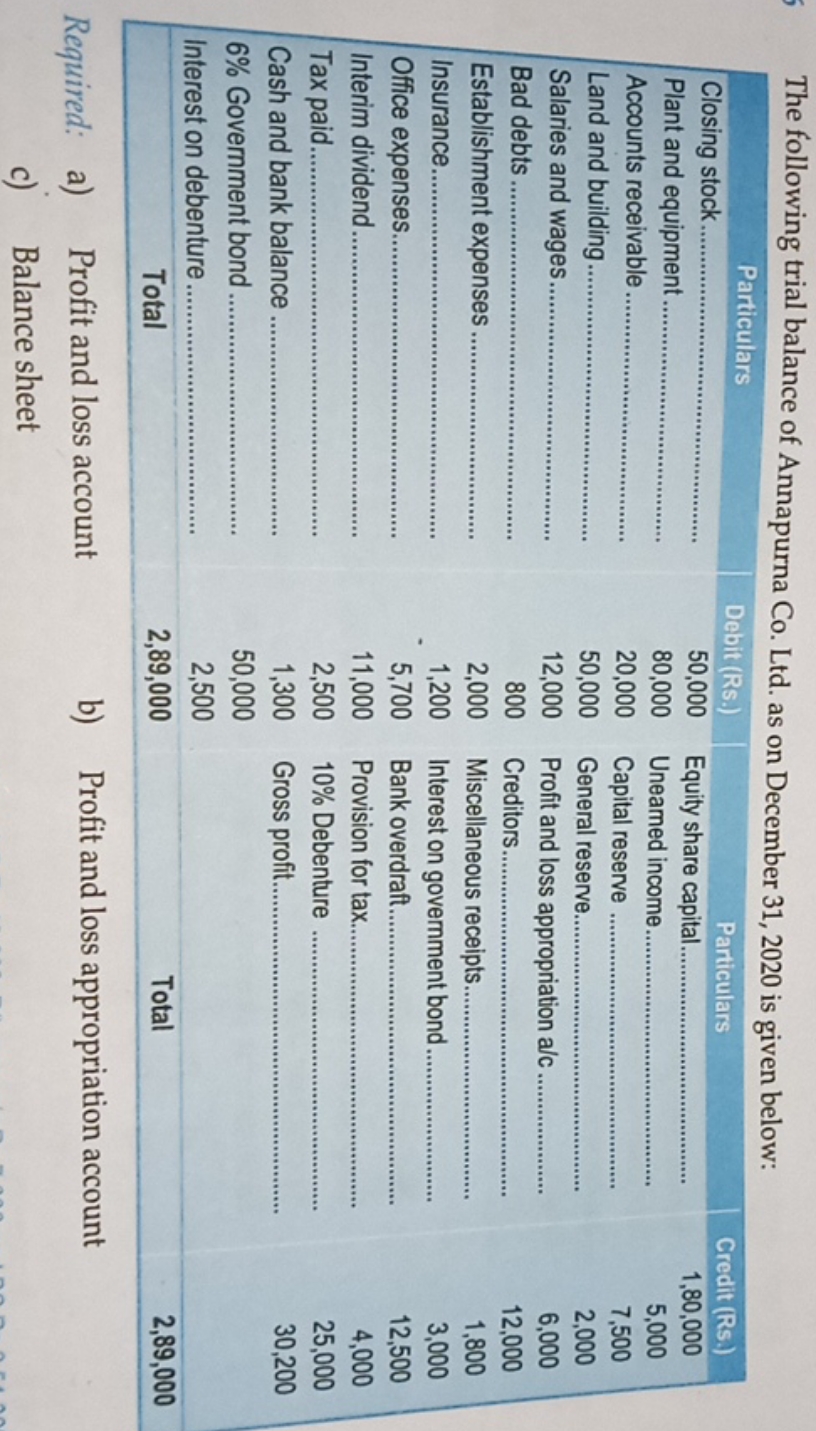 The following trial balance of Annapurna Co. Ltd. as on December 31, 2