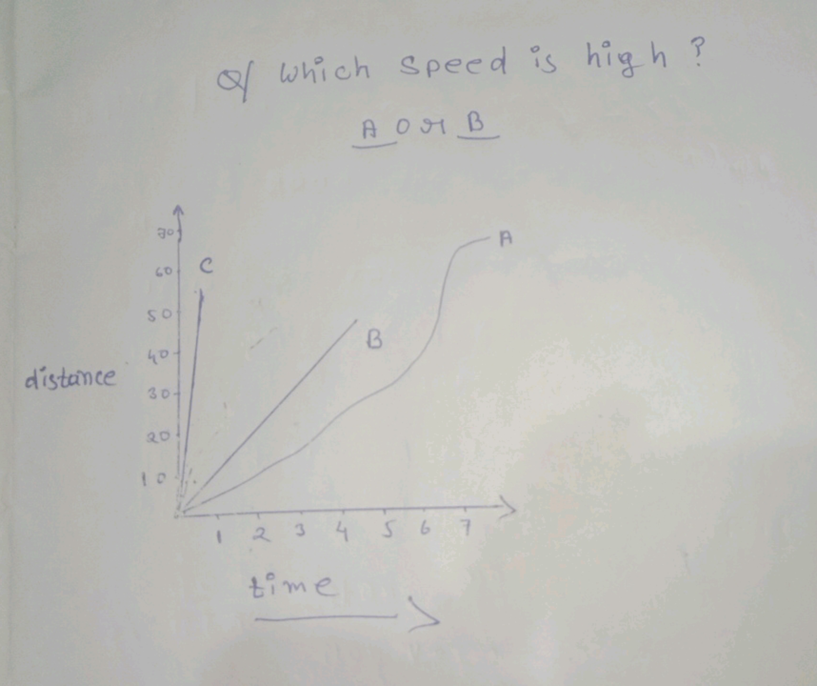 Q/ which speed is high?
A∘rB
distance
 time ​>