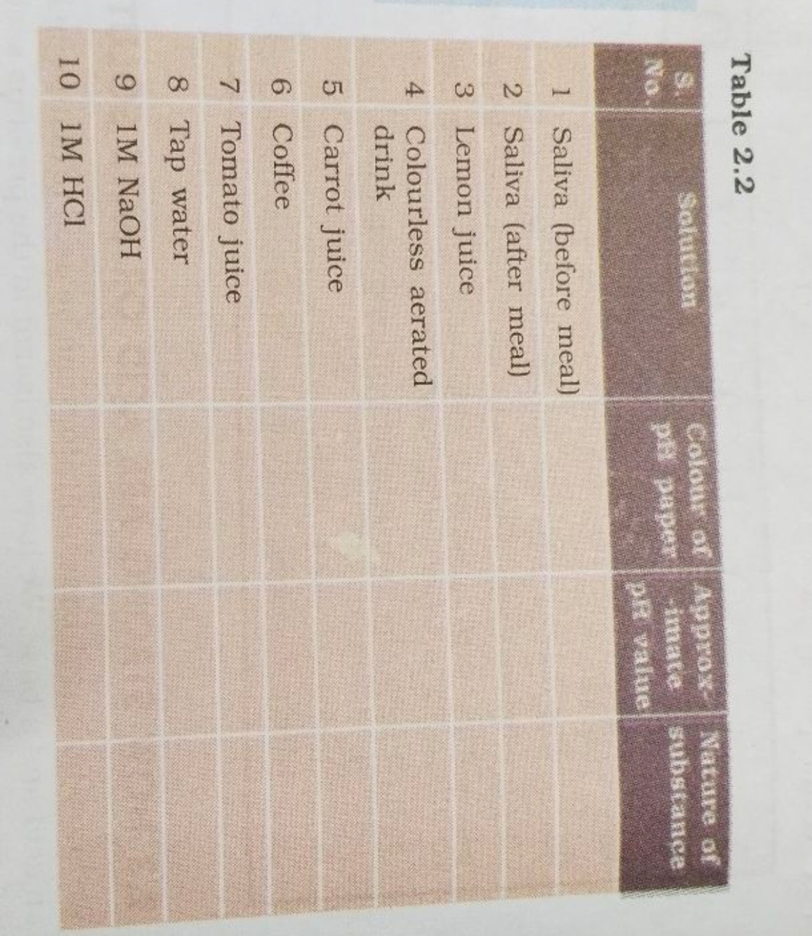 Table 2.2
\begin{tabular} { | c | c | c | c | c | } 
\hline \begin{tab