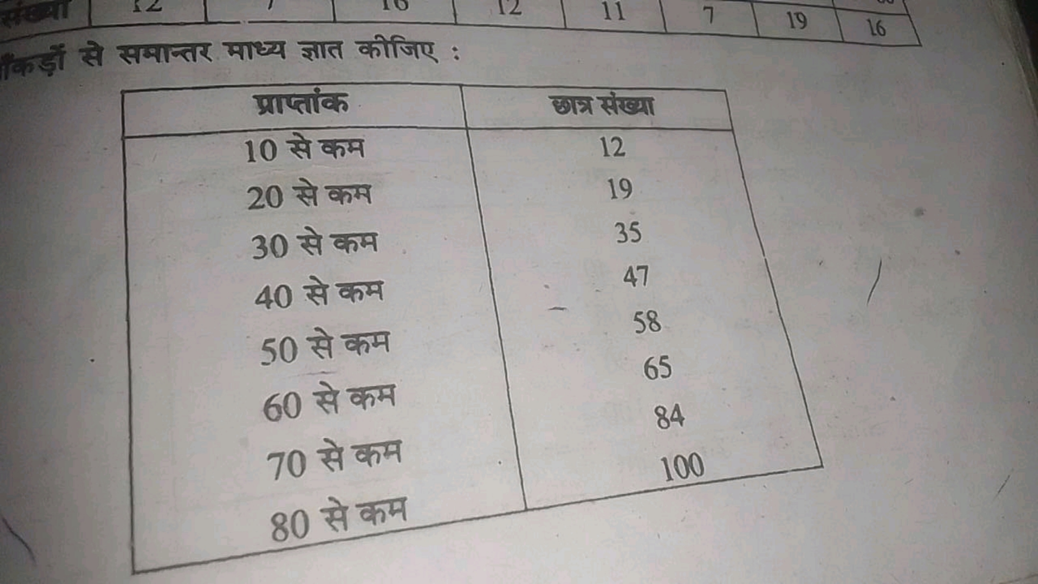 |िकड़ों से सभान्तर माध्य ज्ञात कीजिए :
19
16