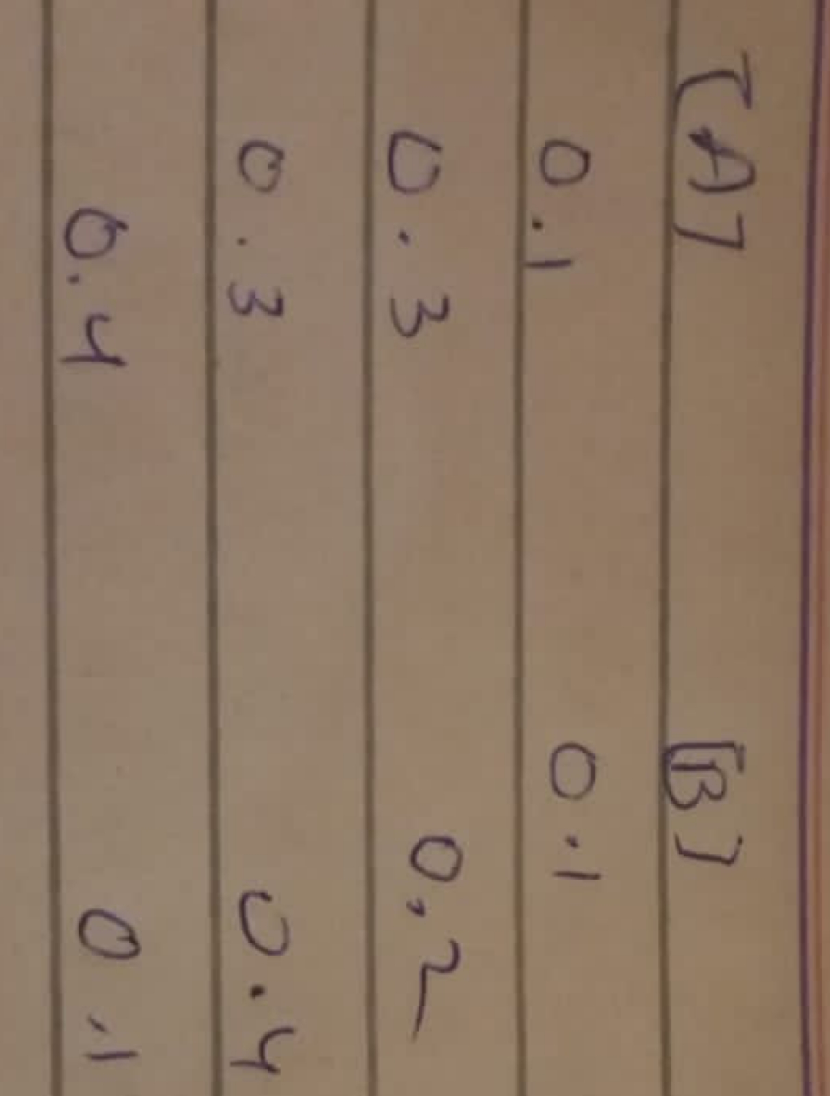 \begin{tabular} { c c } 
{ [A]} & { [B]} \\
0.1 & 0.1 \\
0.3 & 0.2 \\
