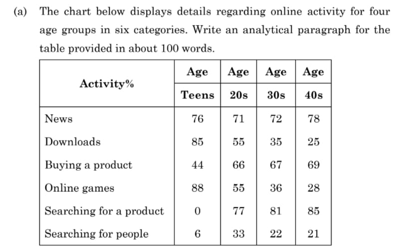 (a) The chart below displays details regarding online activity for fou