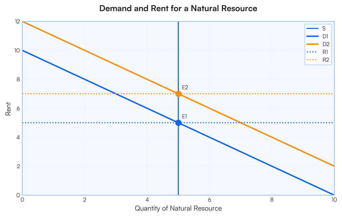 Natural Resource Rent Graph Draw a graph and explain how demand for nature resource influence rent..