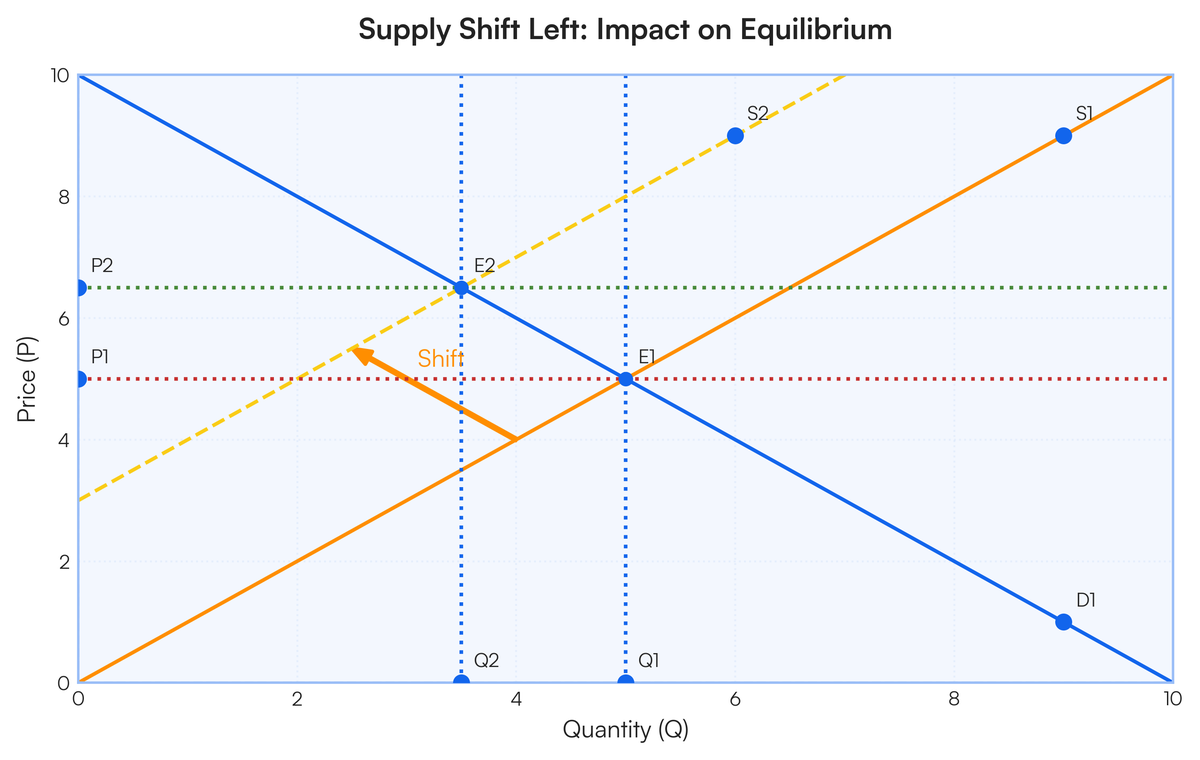 how higher input prices decrease supply (supply shifts... Draw supply and demand graphs that estimate what will happen to demand, s..