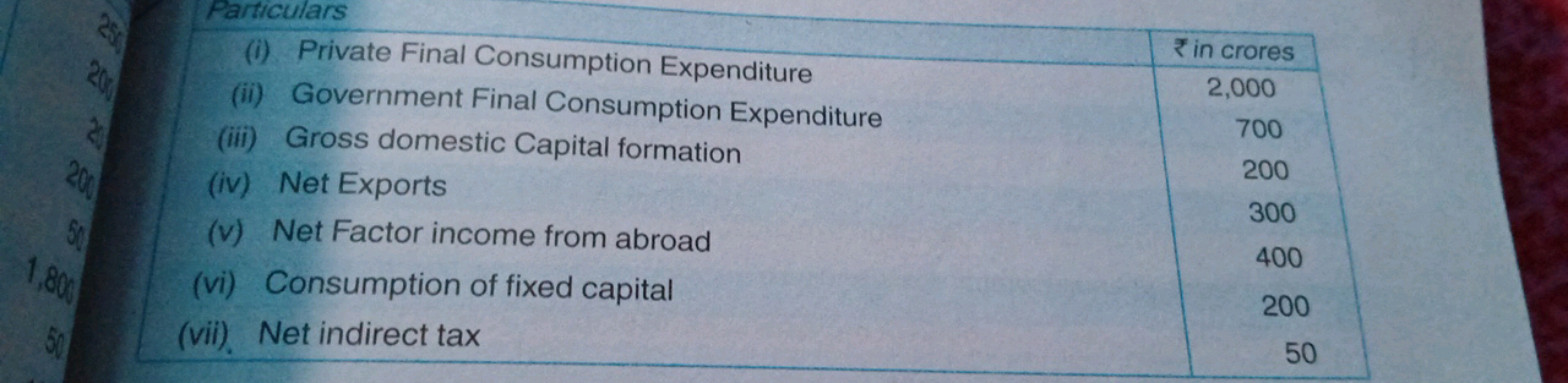 (i) Private Final Consumption Expenditure
(ii) Government Final Consum