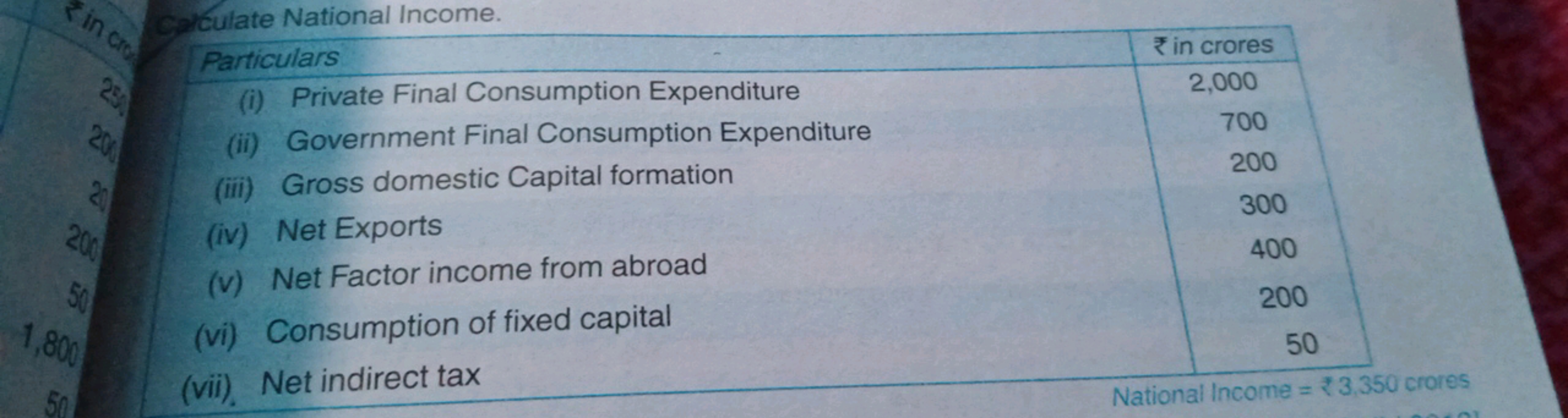 Culate National Income.
\begin{tabular} { | l | c | } 
\hline Particul