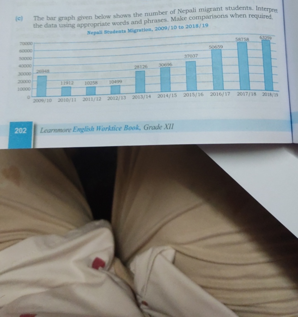 (c) The bar graph given below shows the number of Nepali migrant stude