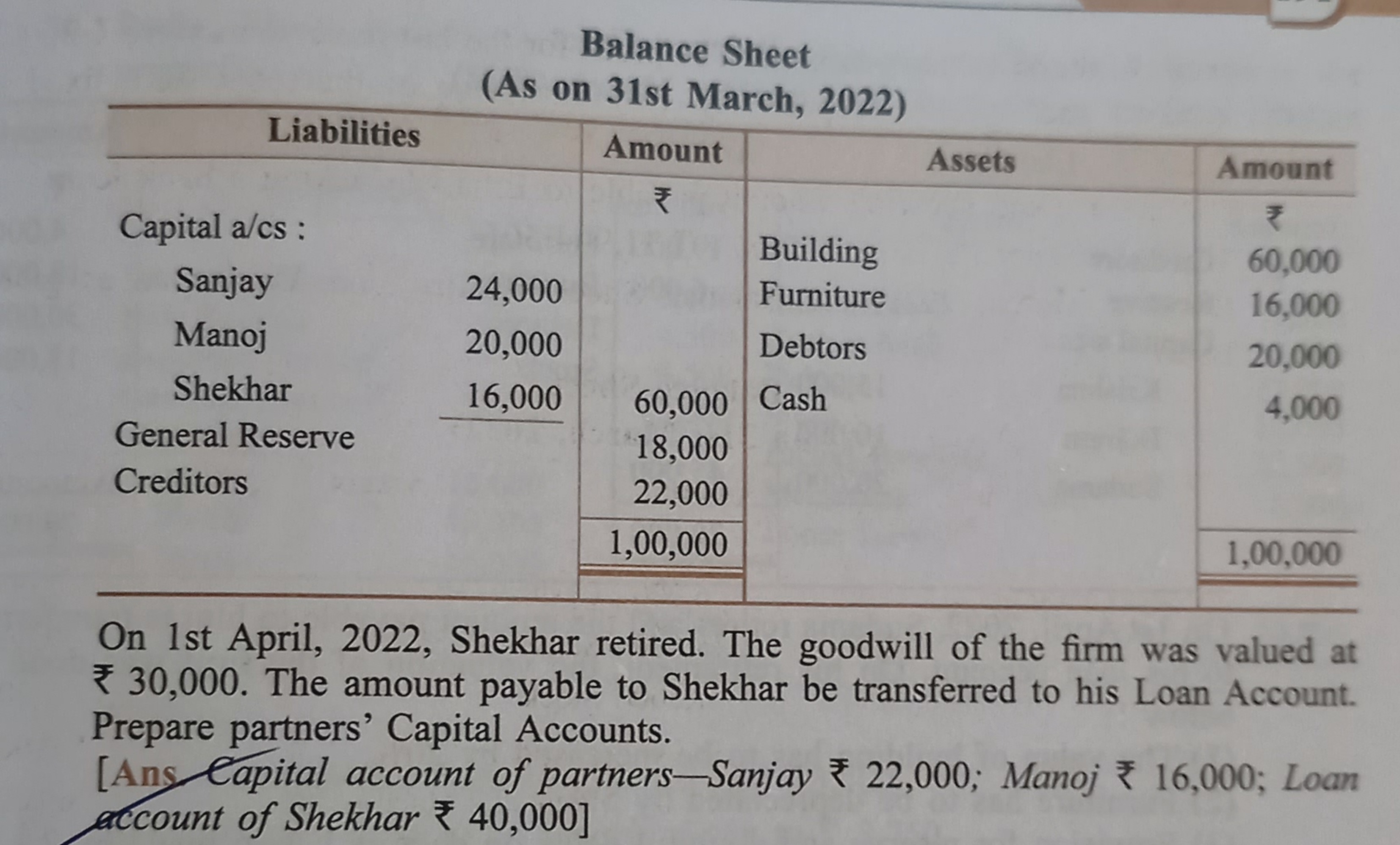 Balance Sheet
(As on 31st March, 2022)

On 1st April, 2022, Shekhar re