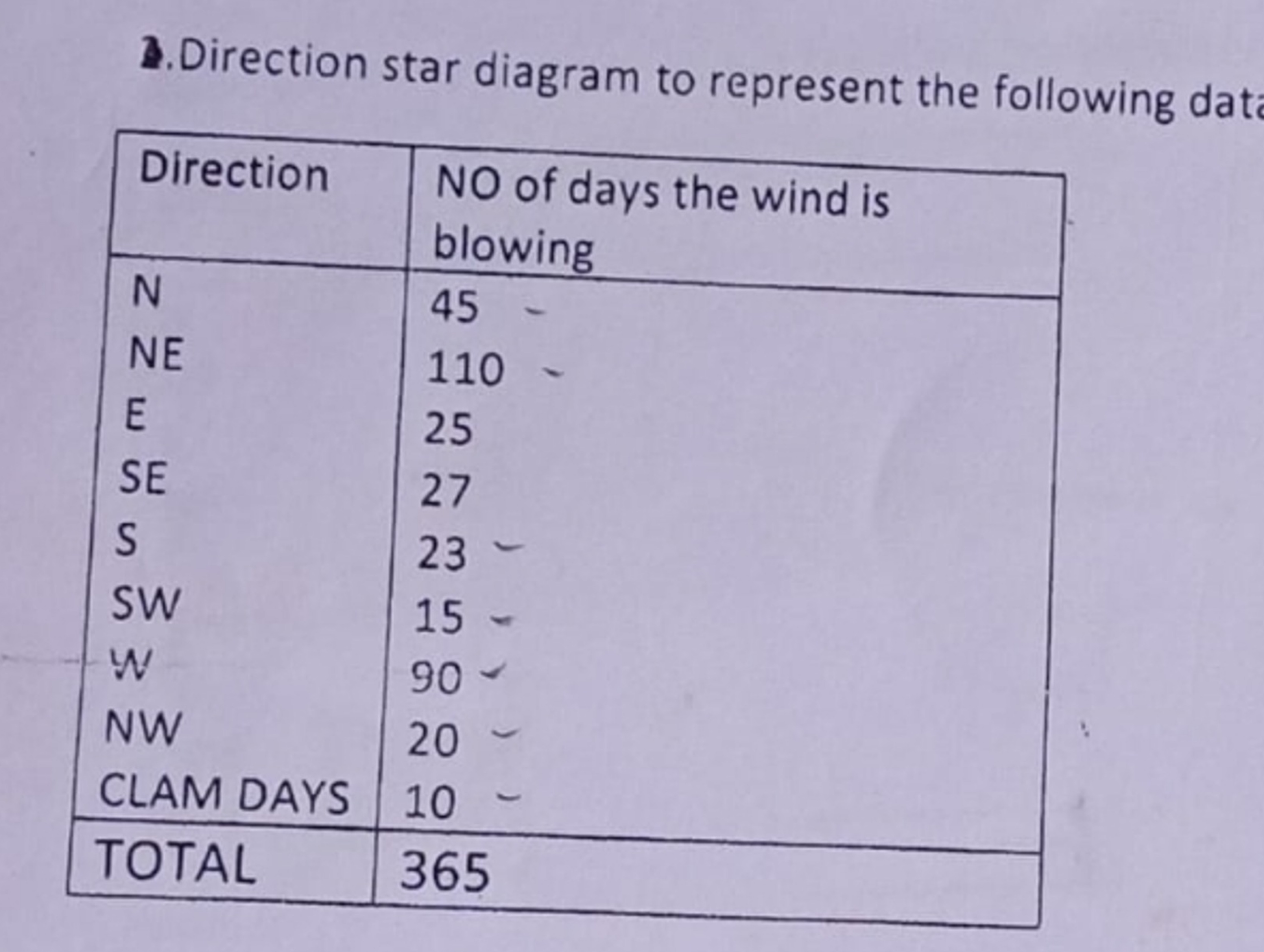 1. Direction star diagram to represent the following dat
\begin{tabula