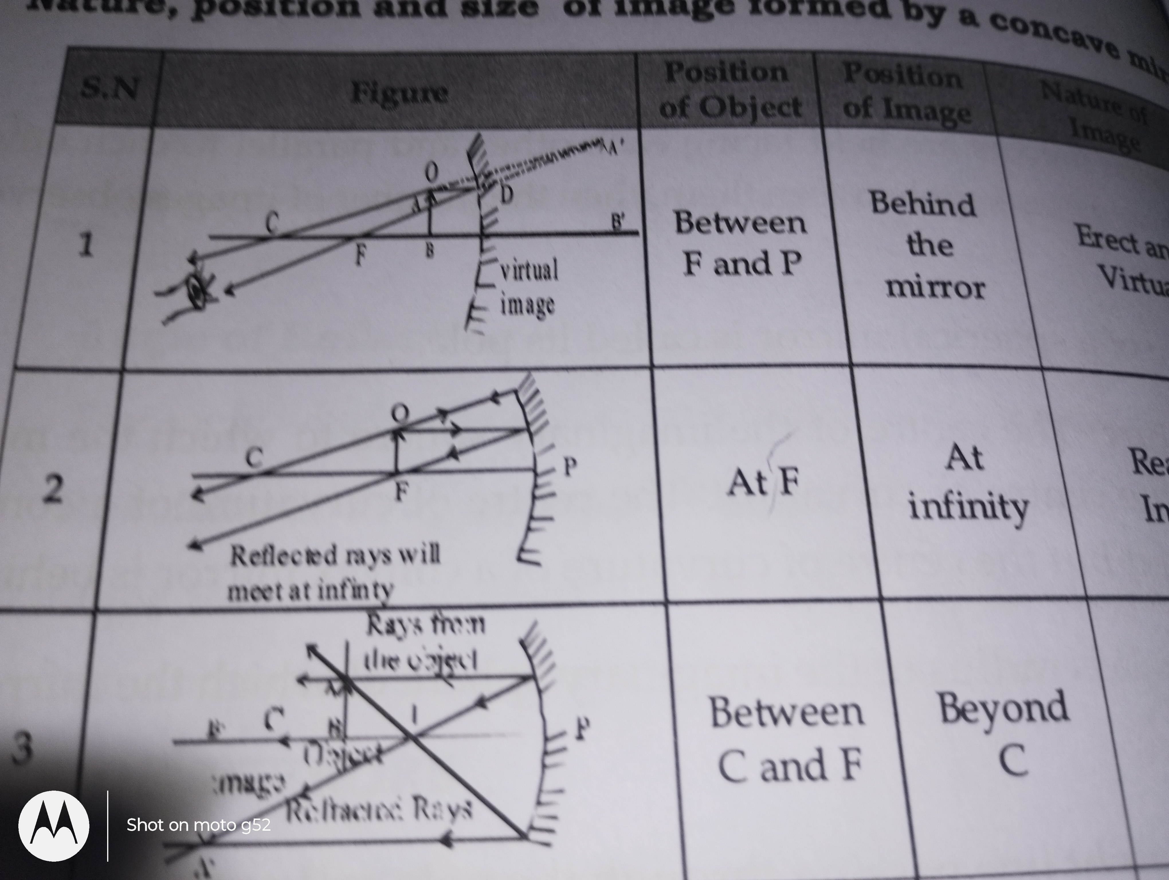 S.N
n and size
Figure
0
wwwwww
Position
of Object
Between
by a concave