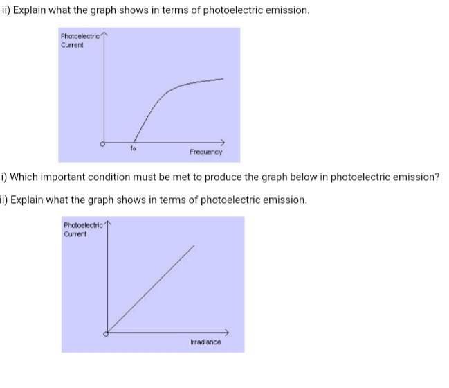 ii) Explain what the graph shows in terms of photoelectric emission.
i