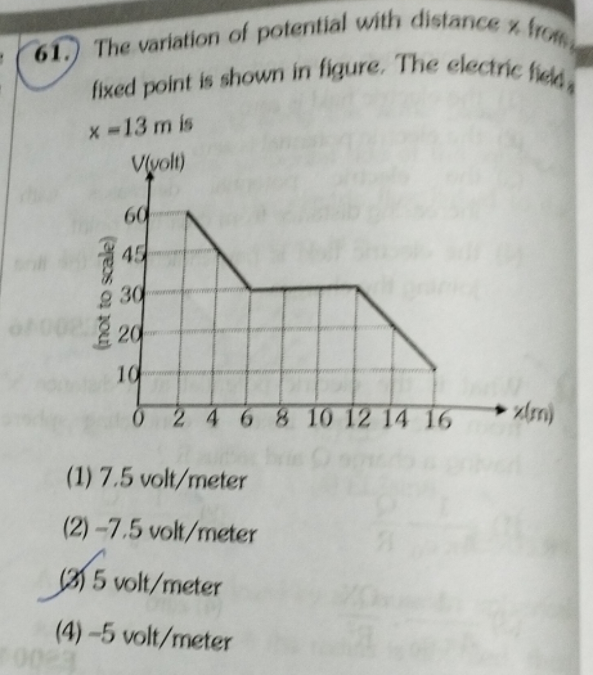 61. The variation of potential with distance x from fixed point is sho