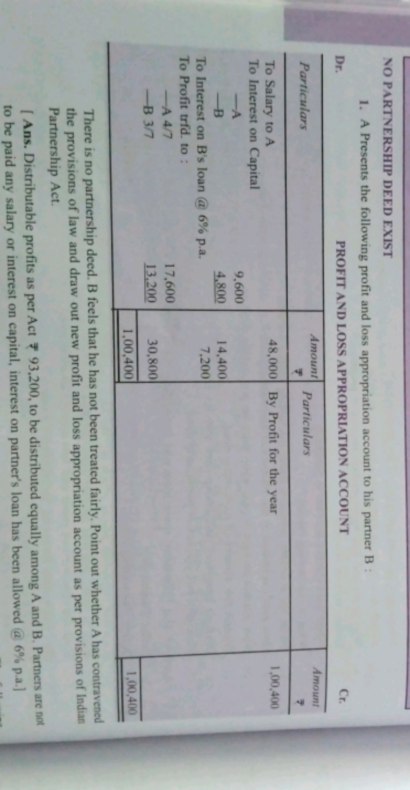 NO PARTNERSHIP DEED EXIST
1. A Presents the following profit and loss 