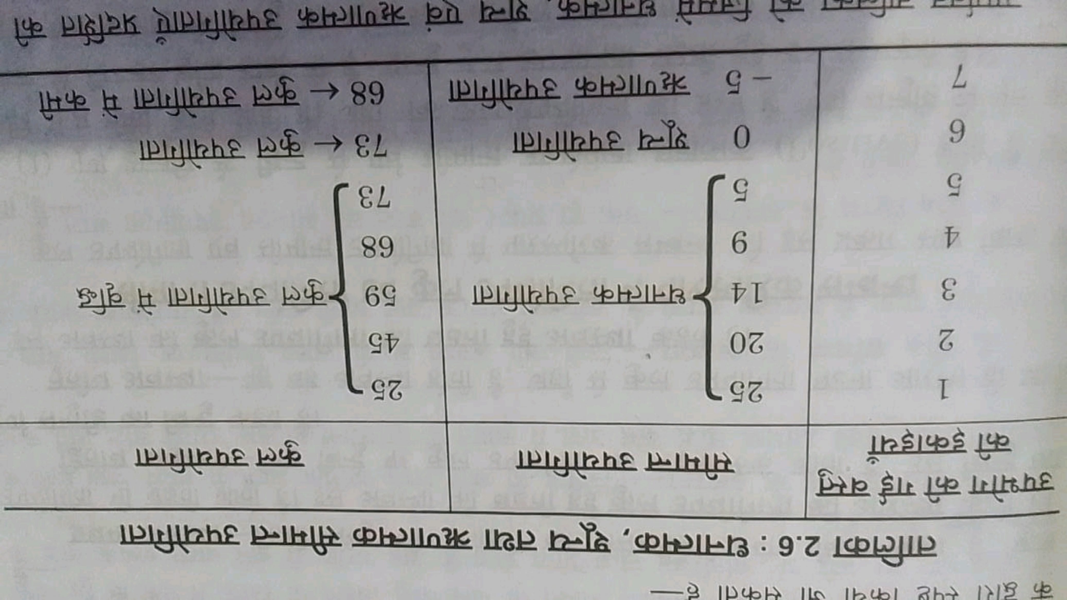 तालिका 2.6 : धनात्मक, शून्य तथा ऋणात्मक सीमान्त उपयोगिता
\begin{tabula