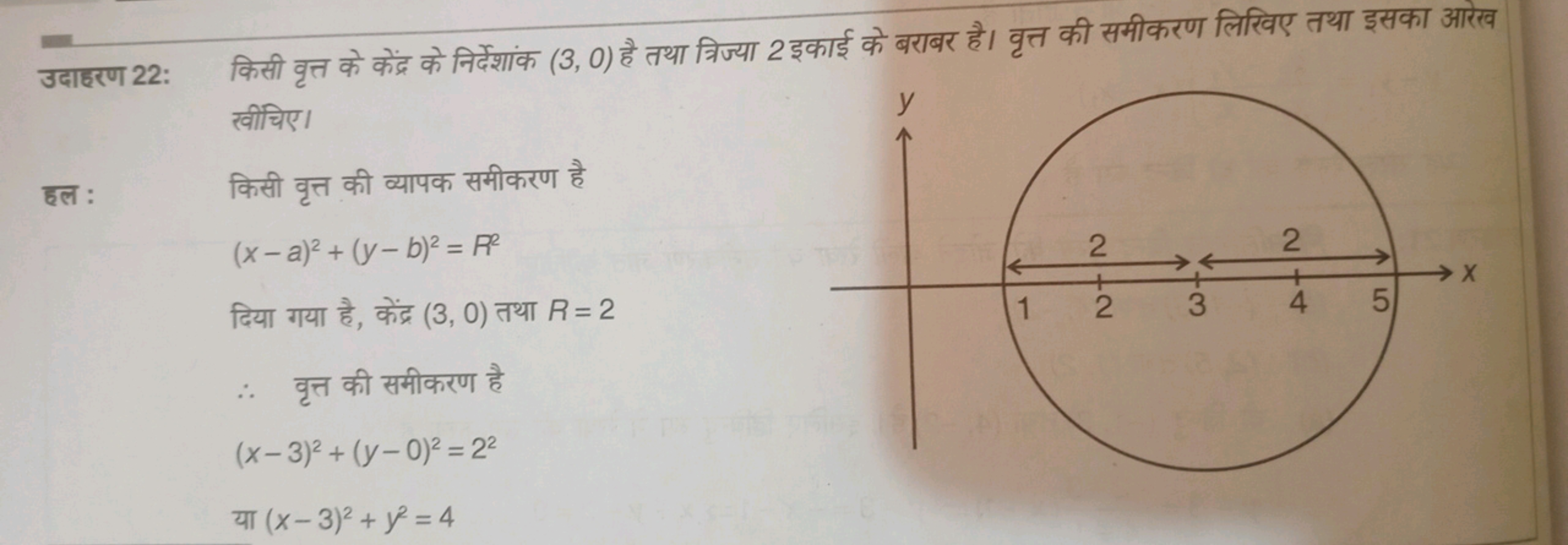 उदाहरण 22: किसी वृत्त के केंद्र के निर्देशांक (3,0) है तथा त्रिज्या 2 