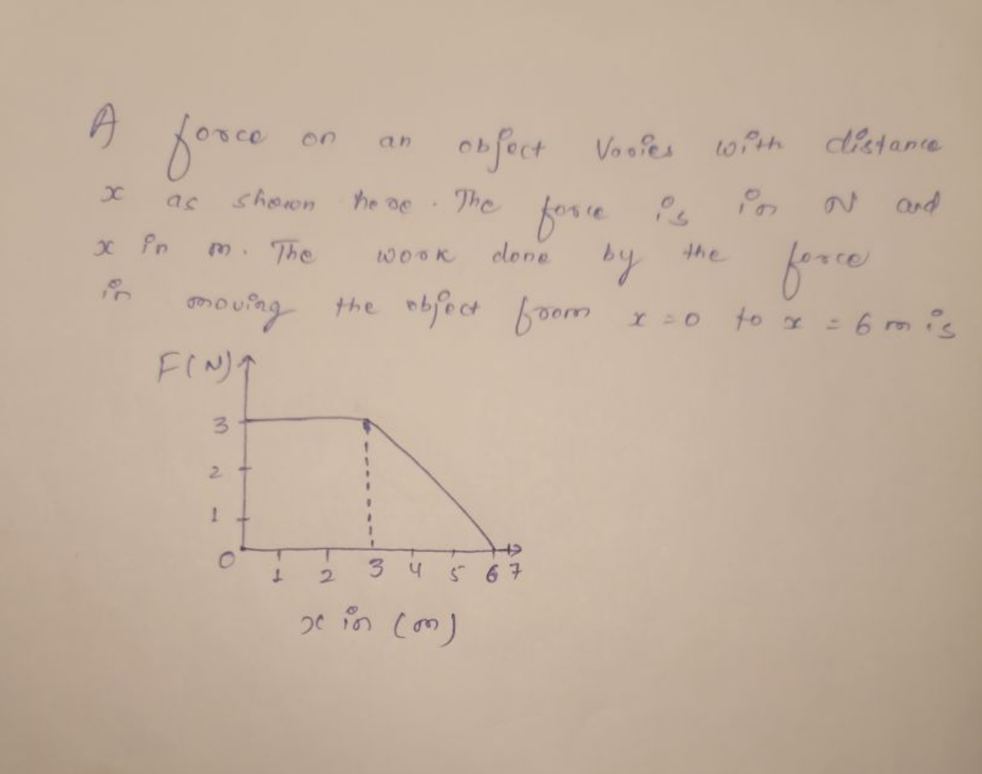 A force on an object Voices with distance x as shown the oe. The force