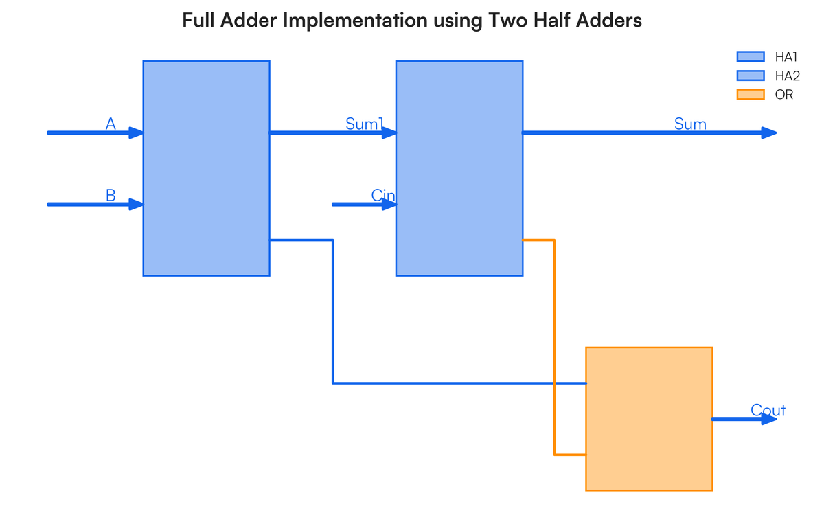 Fa Using Ha Attempt any one part of the following: a. Differentiate between full add..