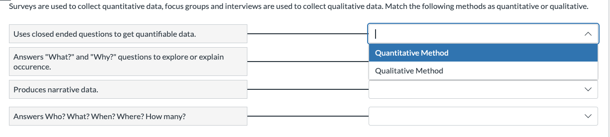 Surveys are used to collect quantitative data, focus groups and interv