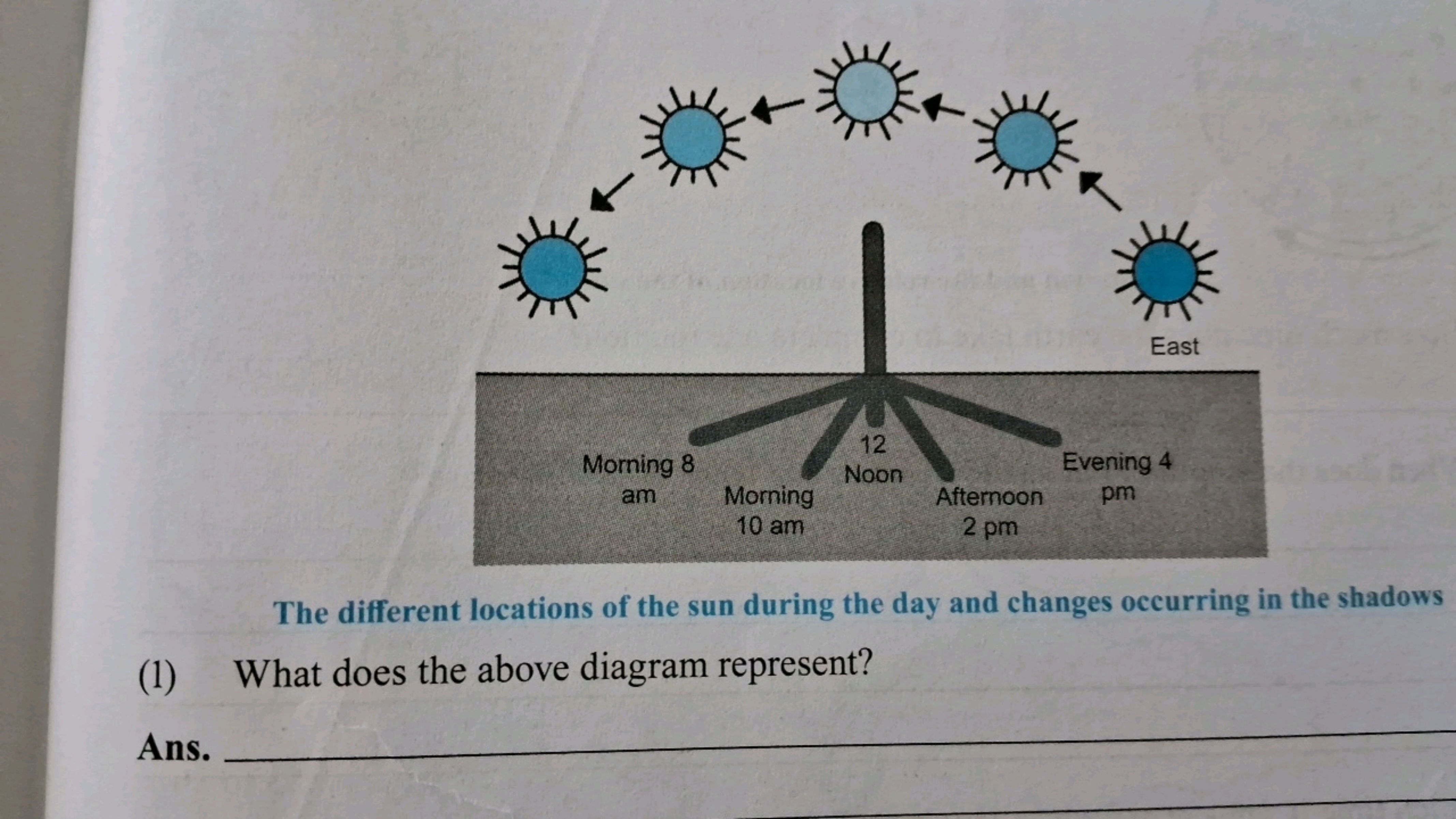 The different locations of the sun during the day and changes occurrin