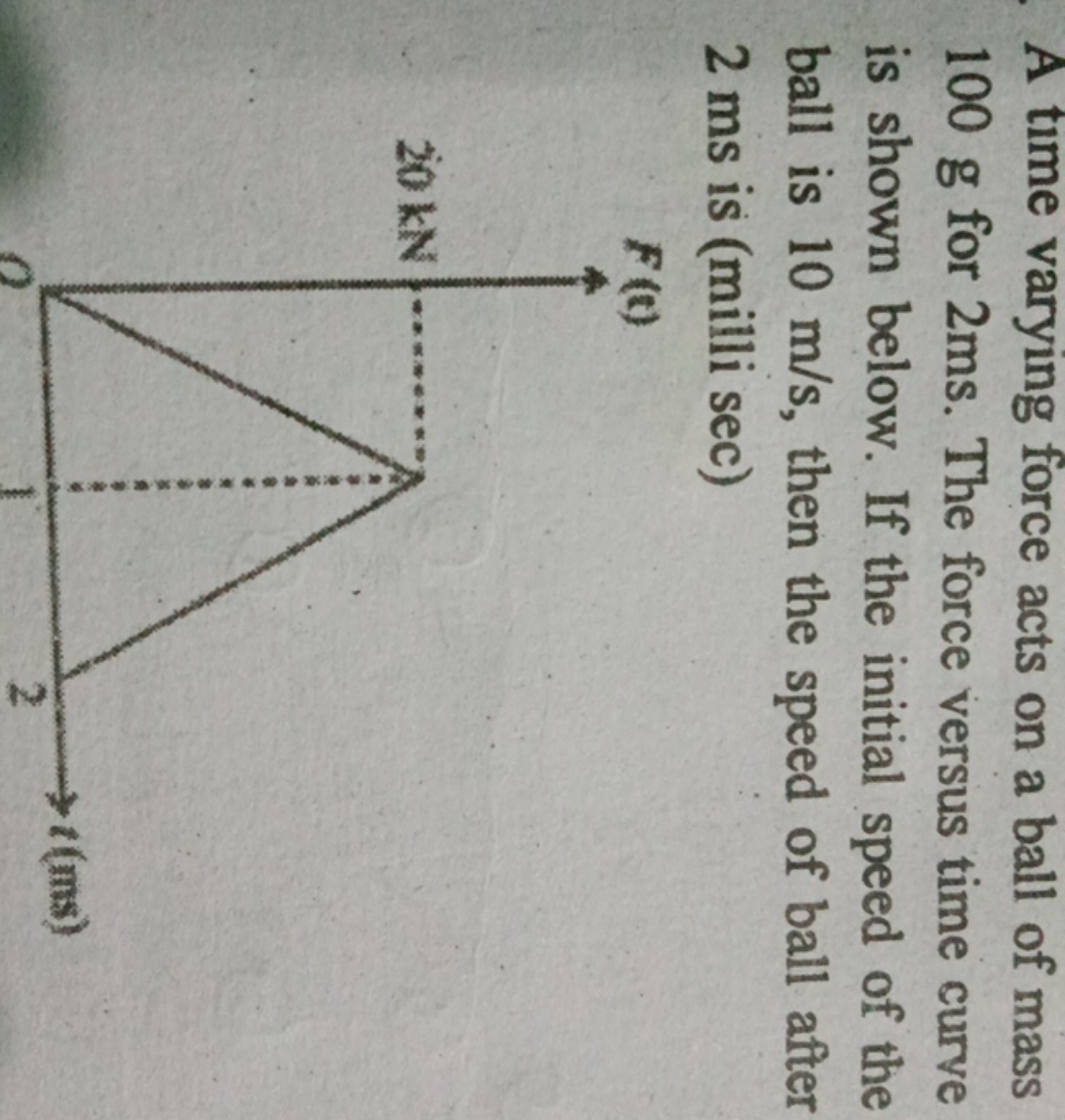A time varying force acts on a ball of mass 100 g for 2 ms . The force