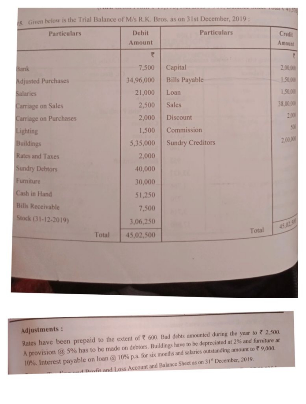 15. Given below is the Trial Balance of M/s R.K. Bros. as on 31 st Dec