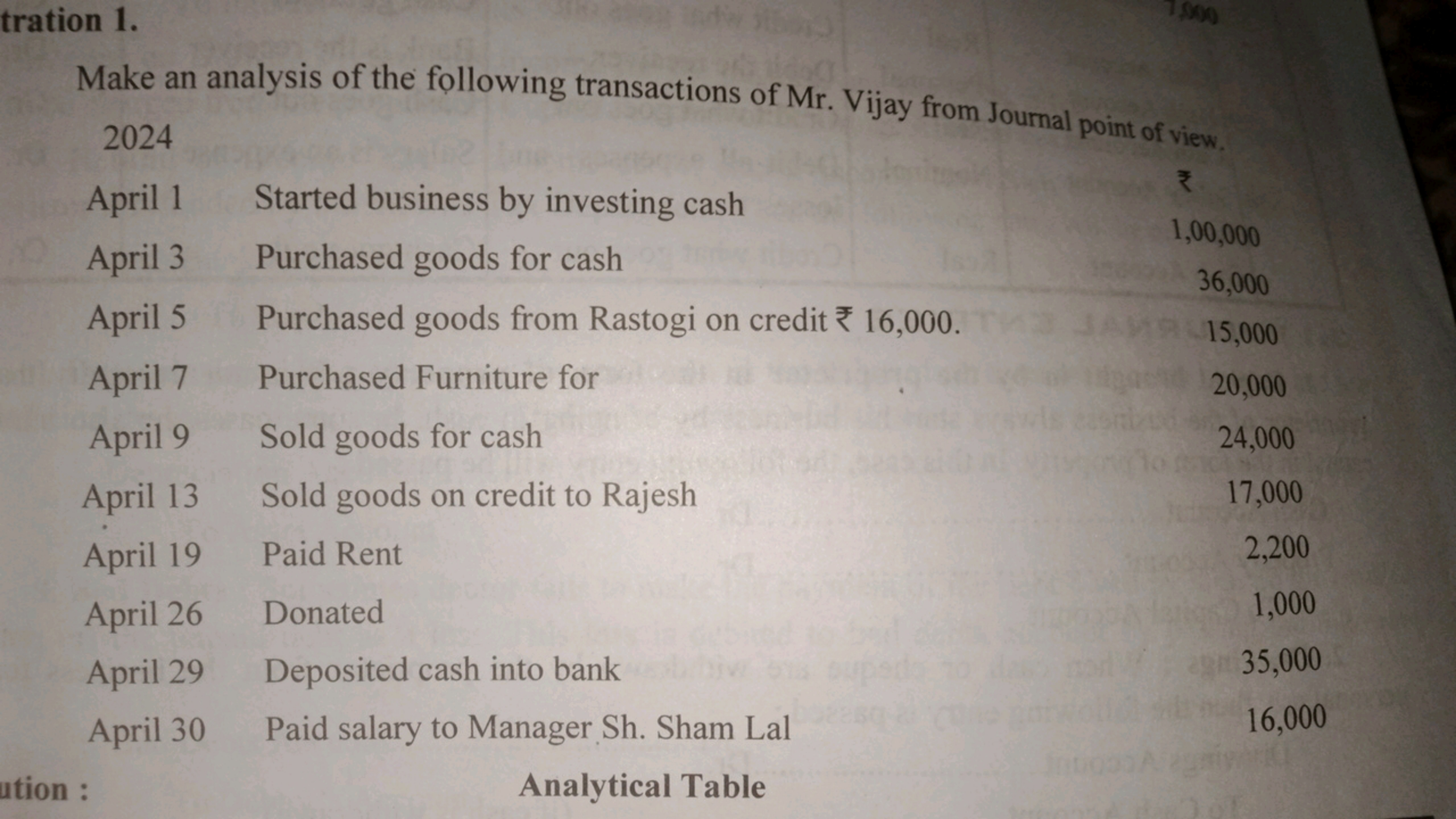 tration 1.
1.000
Make an analysis of the following transactions of Mr.