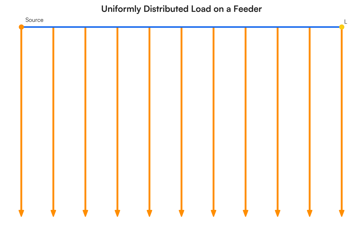 Distributed Load Arrows Percent Voltage Drop Formulas - Derive %VD for primary feeder mains (assu..