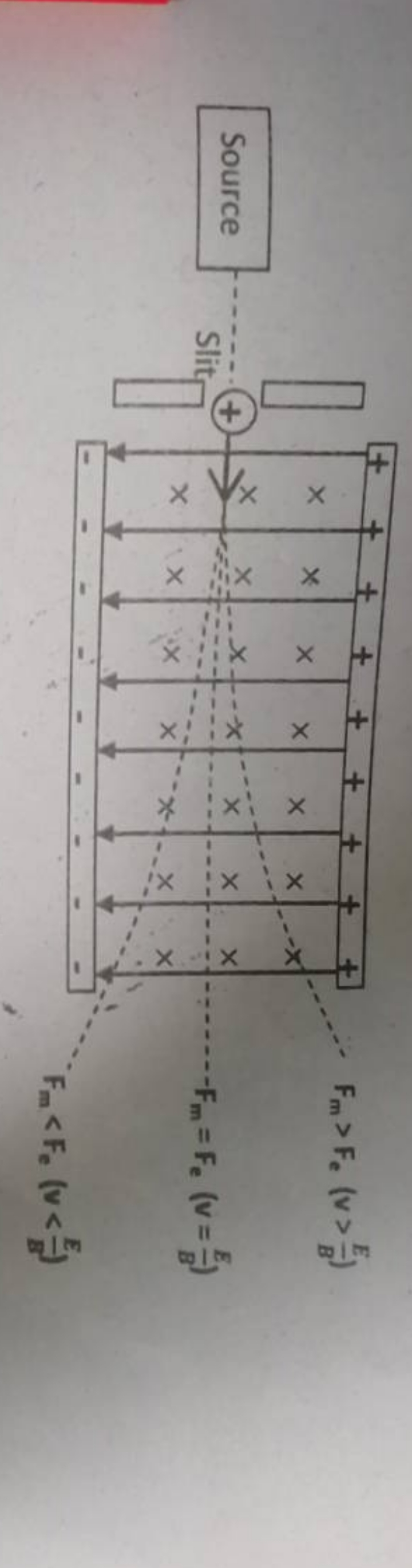 Source
Slit
+
X
X
1X
土
+
X X
+
X
X
+
+
X
x
X!
X
X
ix
ㄨ
X
x
X
1
Fm > Fe