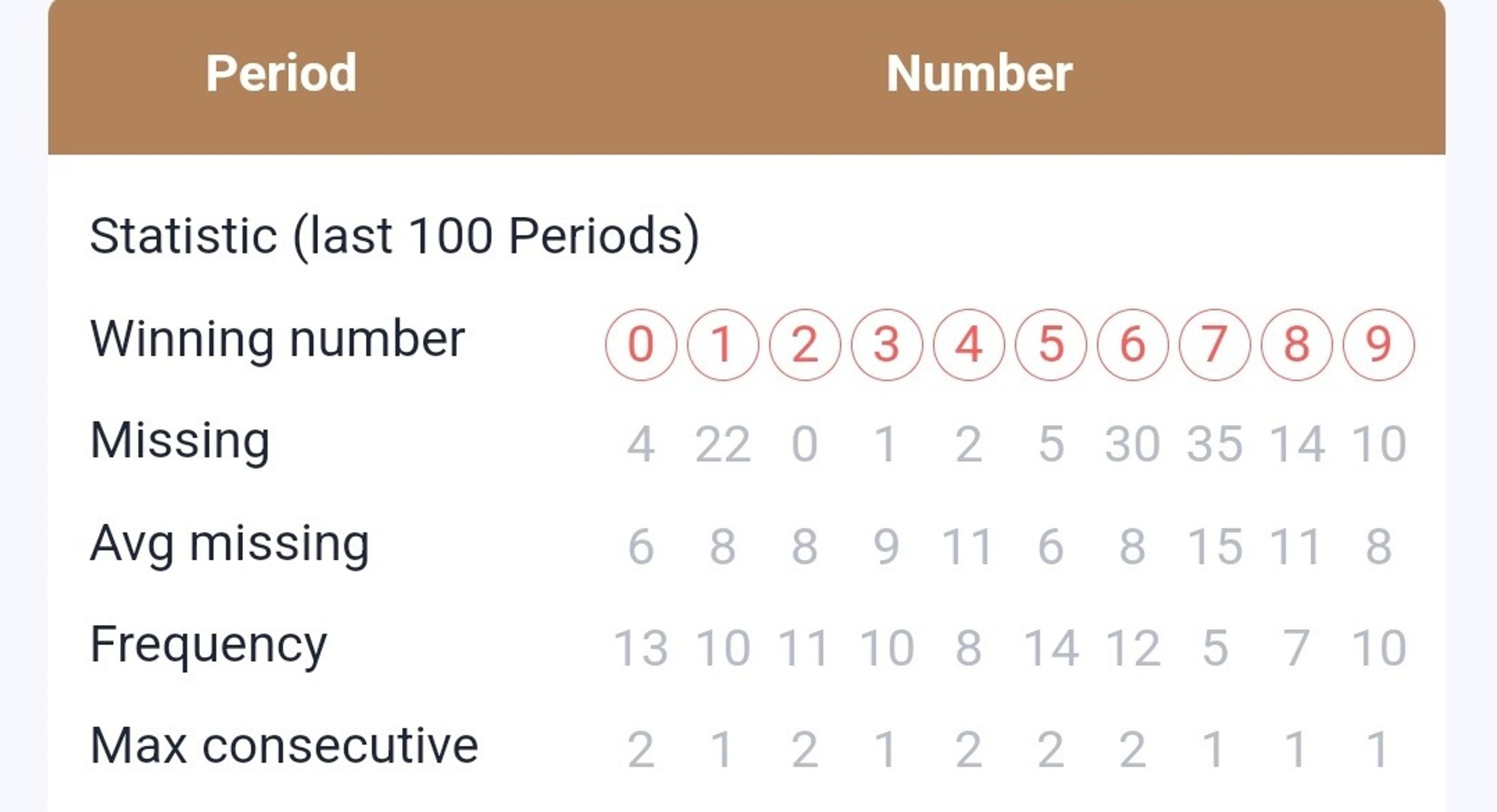 PeriodNumberStatistic (last 100 Periods)Winning number0123456789Missin