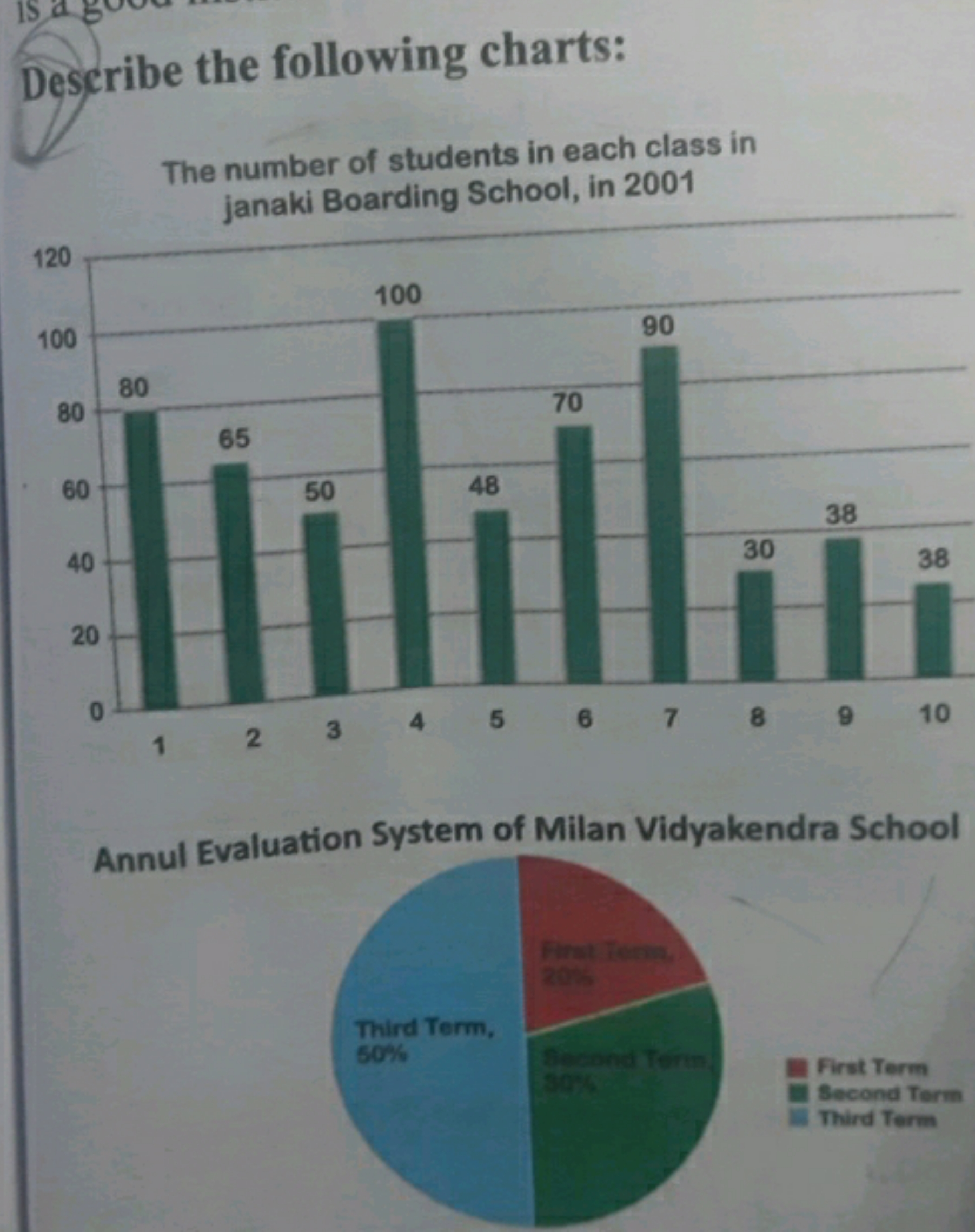 Describe the following charts:
The number of students in each class in