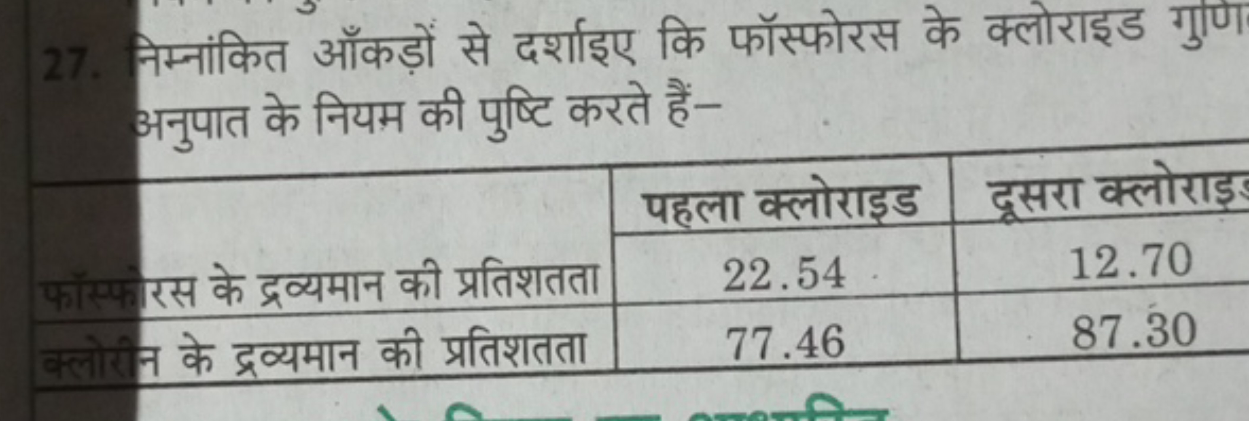 27. निम्नांकित आँकड़ों से दर्शाइए कि फॉस्फोरस के क्लोराइड गुणि अनुपात 