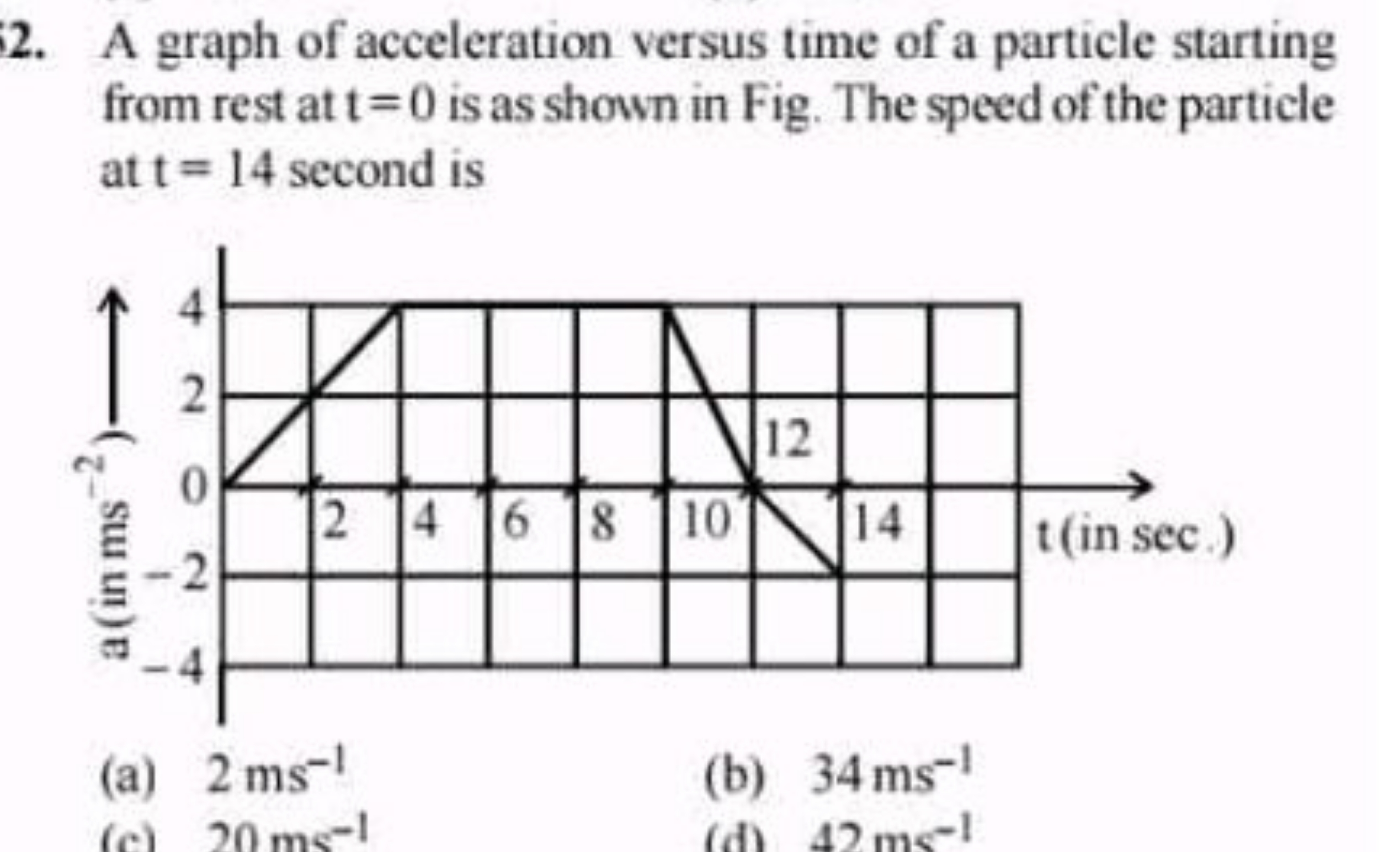 2. A graph of acceleration versus time of a particle starting from res