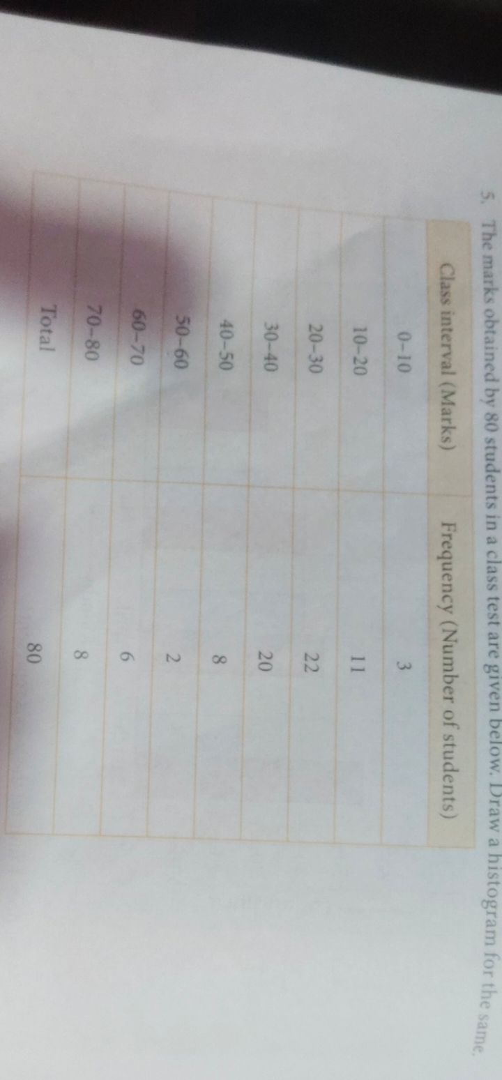 5. The marks obtained by 80 students in a class test are given below. 