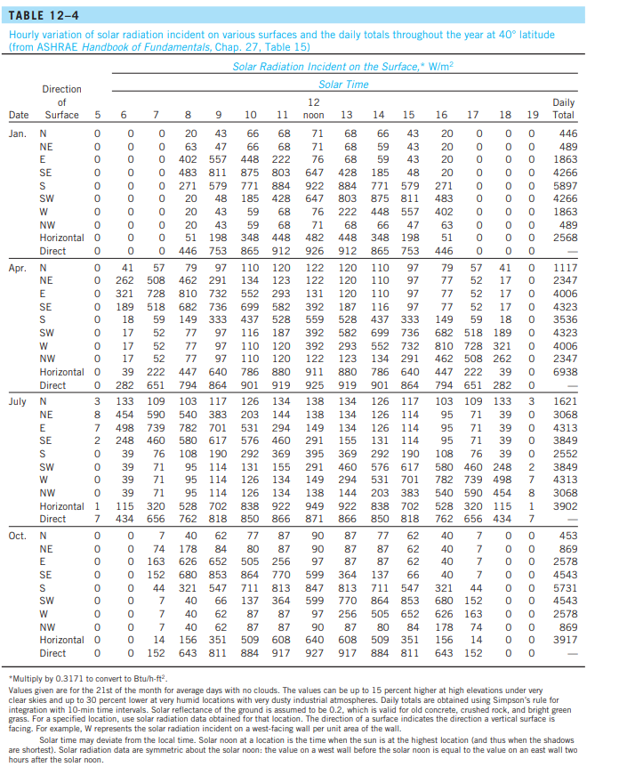 TABLE 12-4
Hourly variation of solar radiation incident on various sur