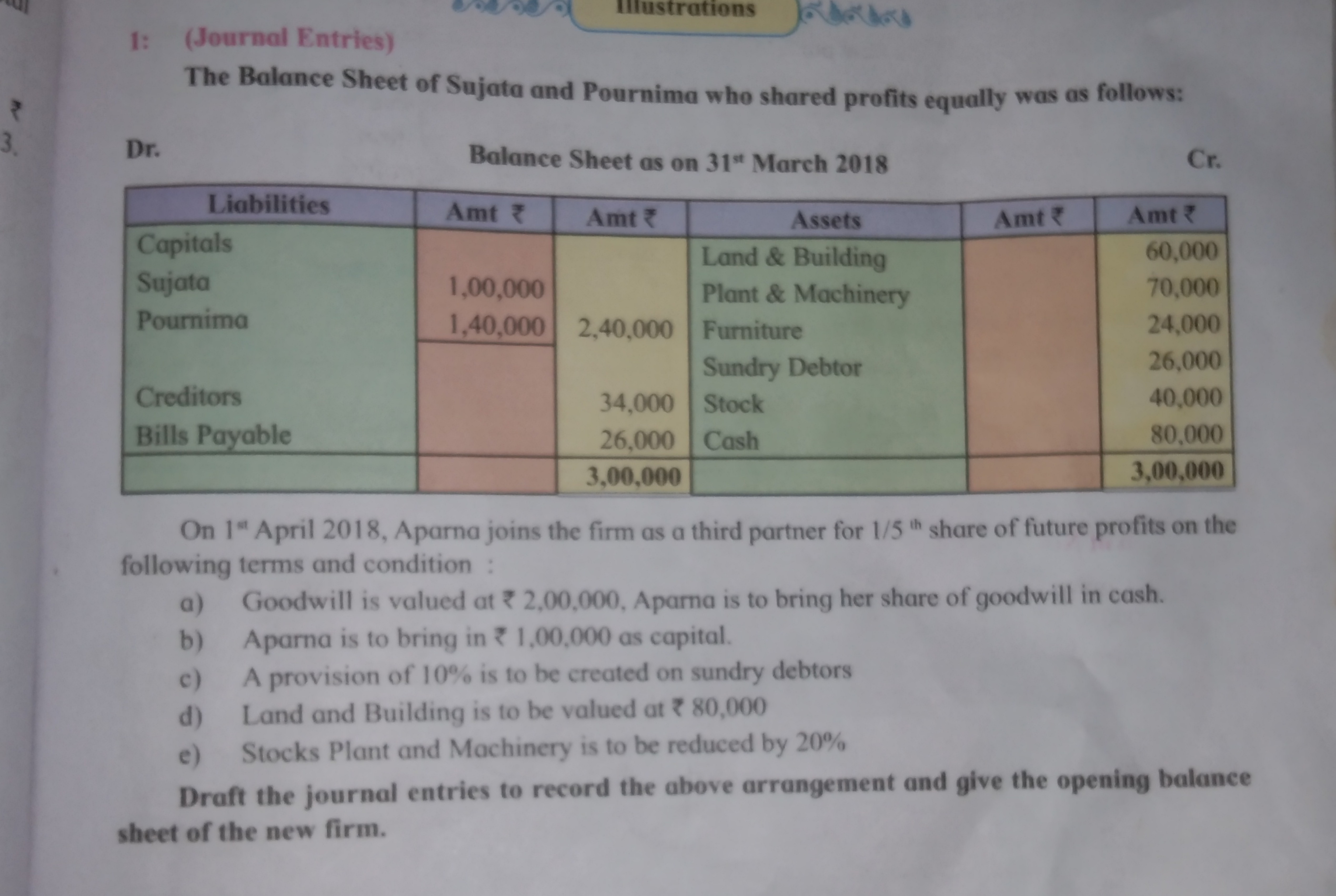 1: (Journal Entries)
mustrations
The Balance Sheet of Sujata and Pourn