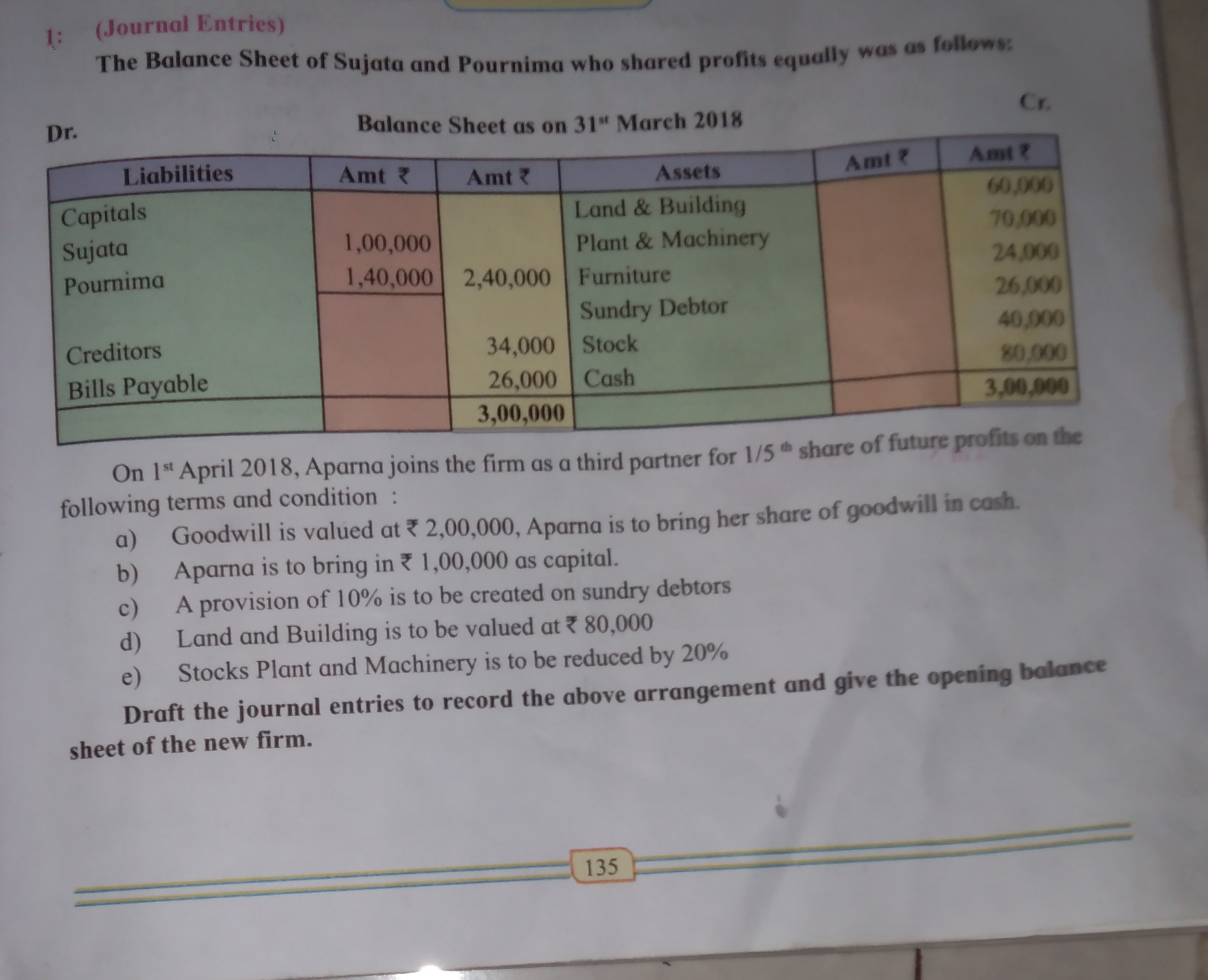 1: (Journal Entries)
The Balance Sheet of Sujata and Pournima who shar