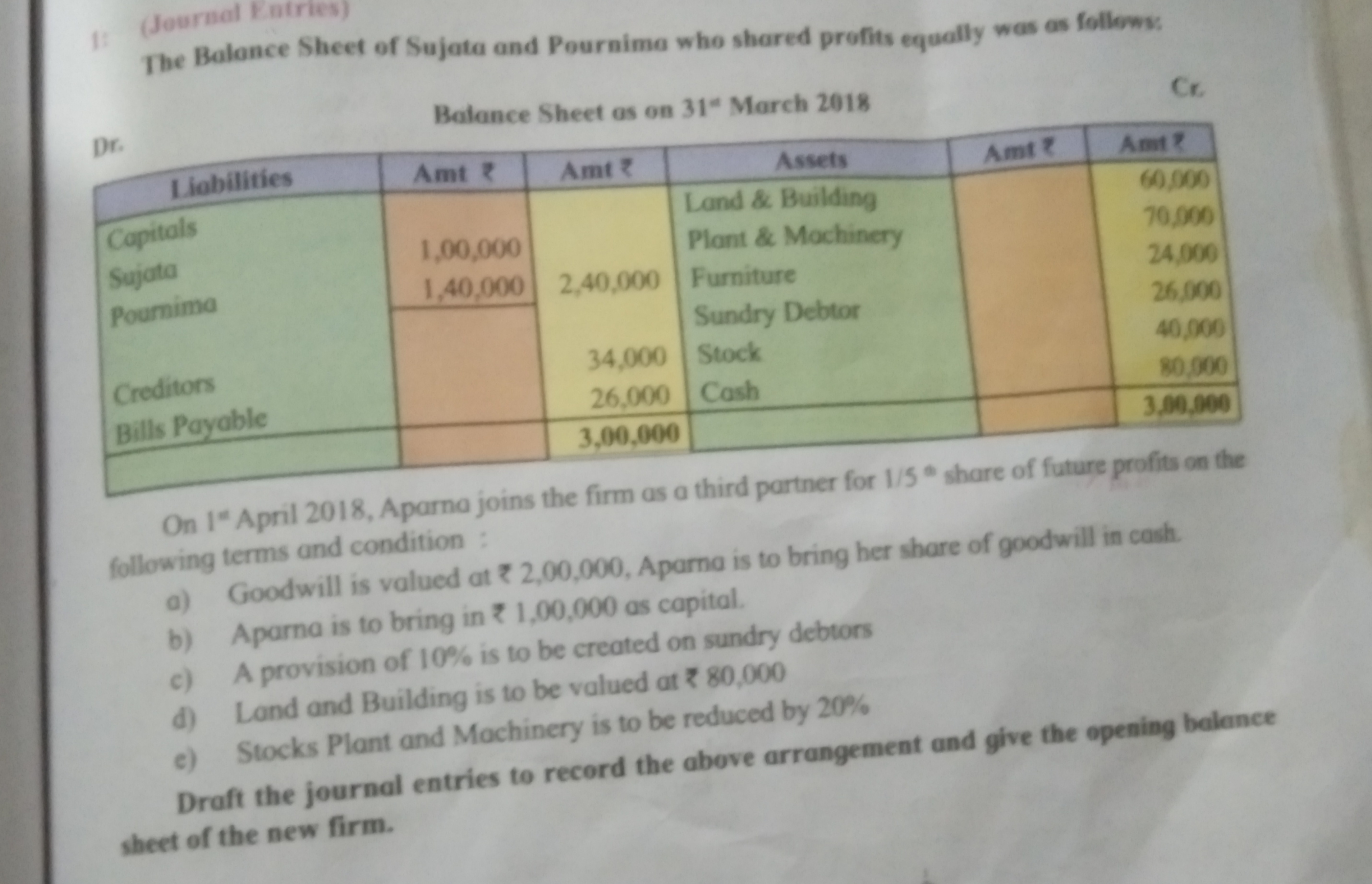 (1) (Journal Entries)
The Balance Sheet of Sujata and Pournima who sha