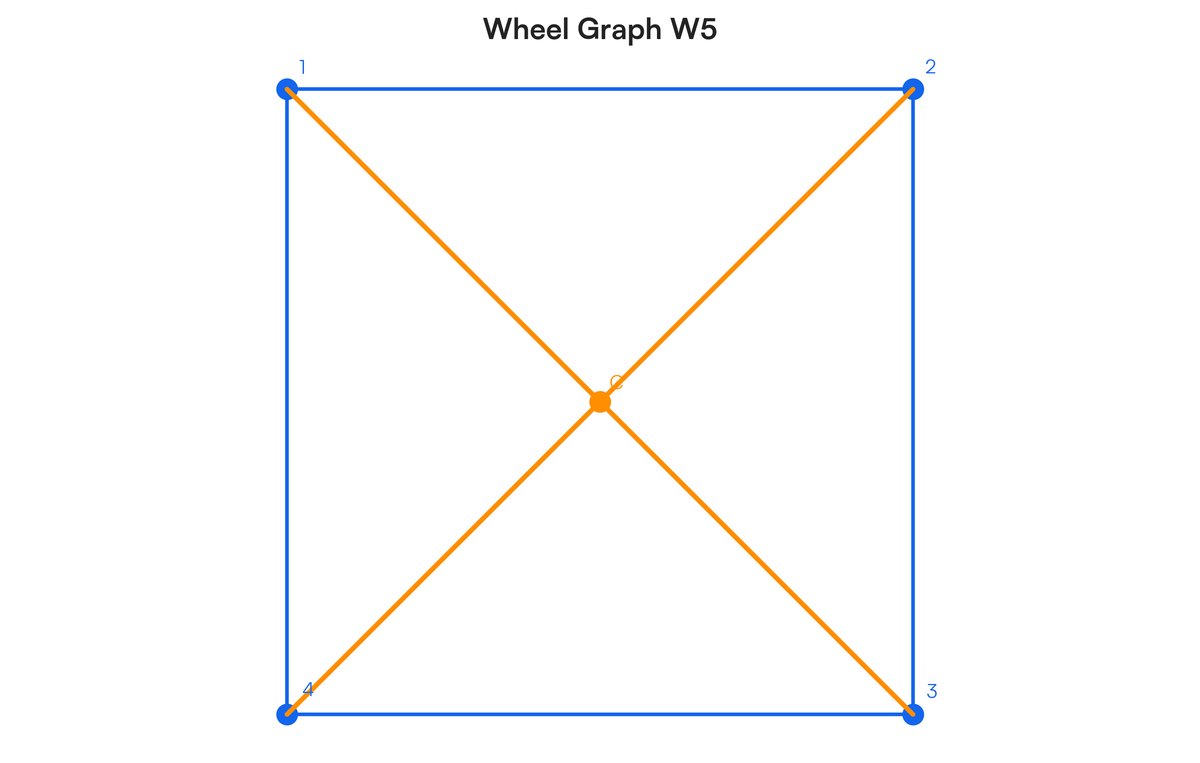 Q2 Draw the following graphs and find the total number of bounded regions..