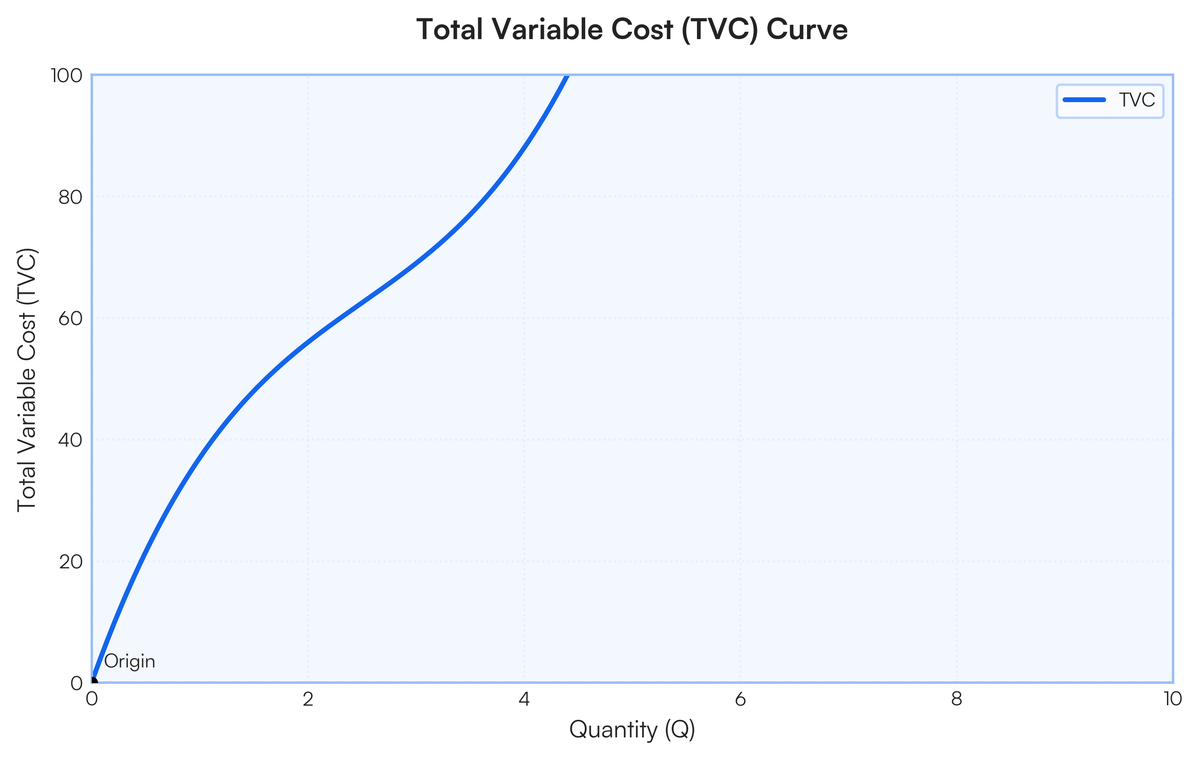 Graph the following curves individually: Total Revenue (TR) Marginal Reve..